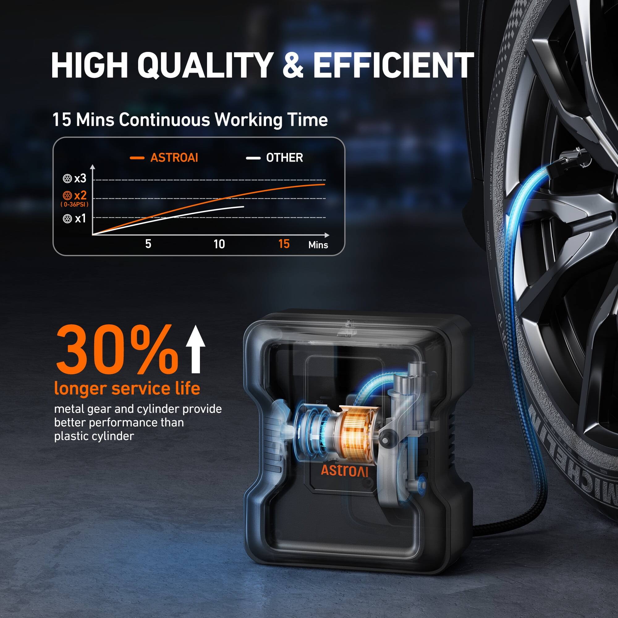 HIGH QUALITY & EFFICIENT

15 Mins Continuous Working Time

ASTROAI
OTHER

D x3
D x2
0-36PS1
x1

5 10 15 Mins

30% longer service life
metal gear and cylinder provide better performance than plastic cylinder

ASTROAI
WICHETIV