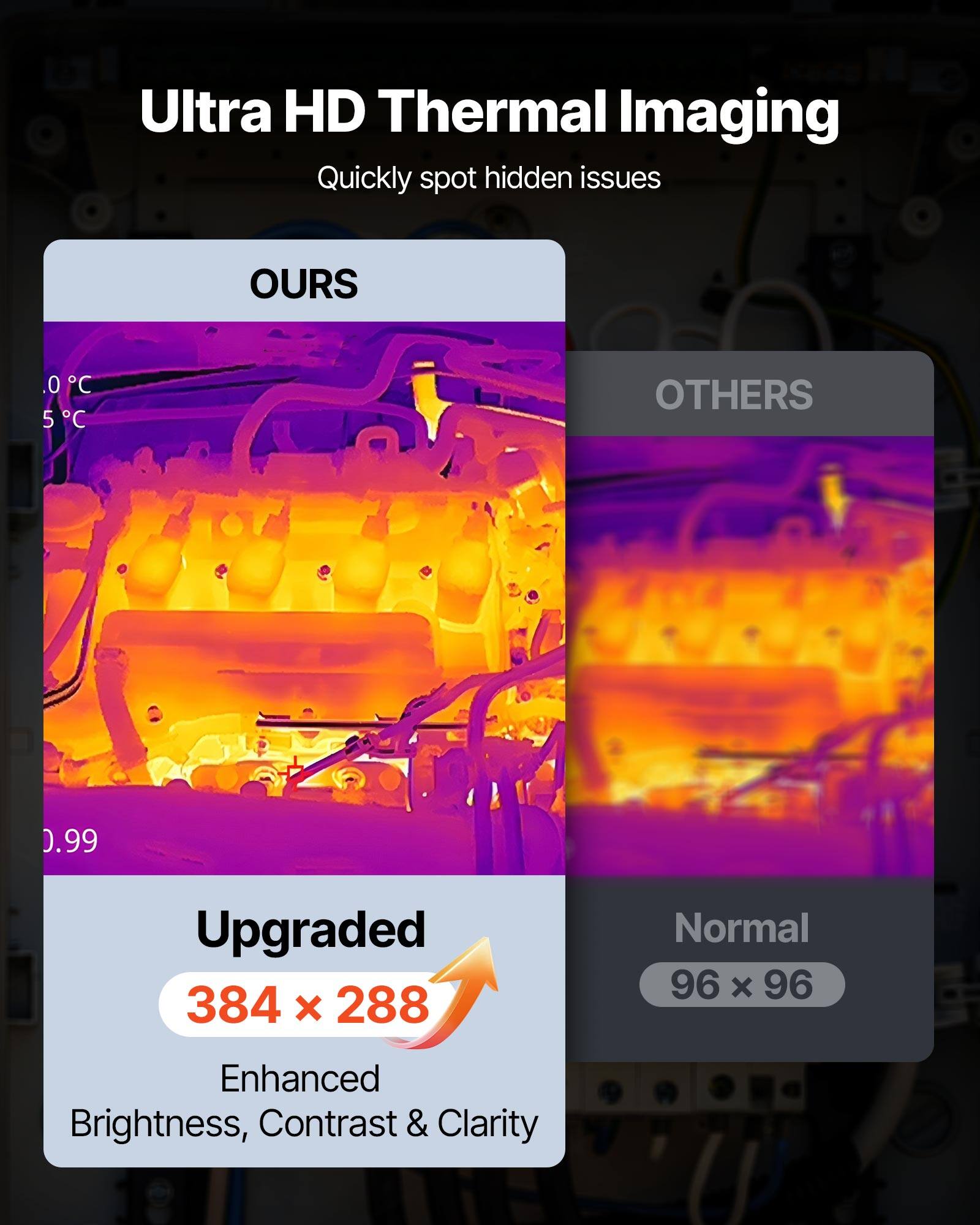 Ultra HD Thermal Imaging  
Quickly spot hidden issues  

OURS  
0.0°C 5°C  
0.99  

Upgraded  
384 x 288  
Enhanced Brightness, Contrast & Clarity  

OTHERS  
Normal  
96 x 96