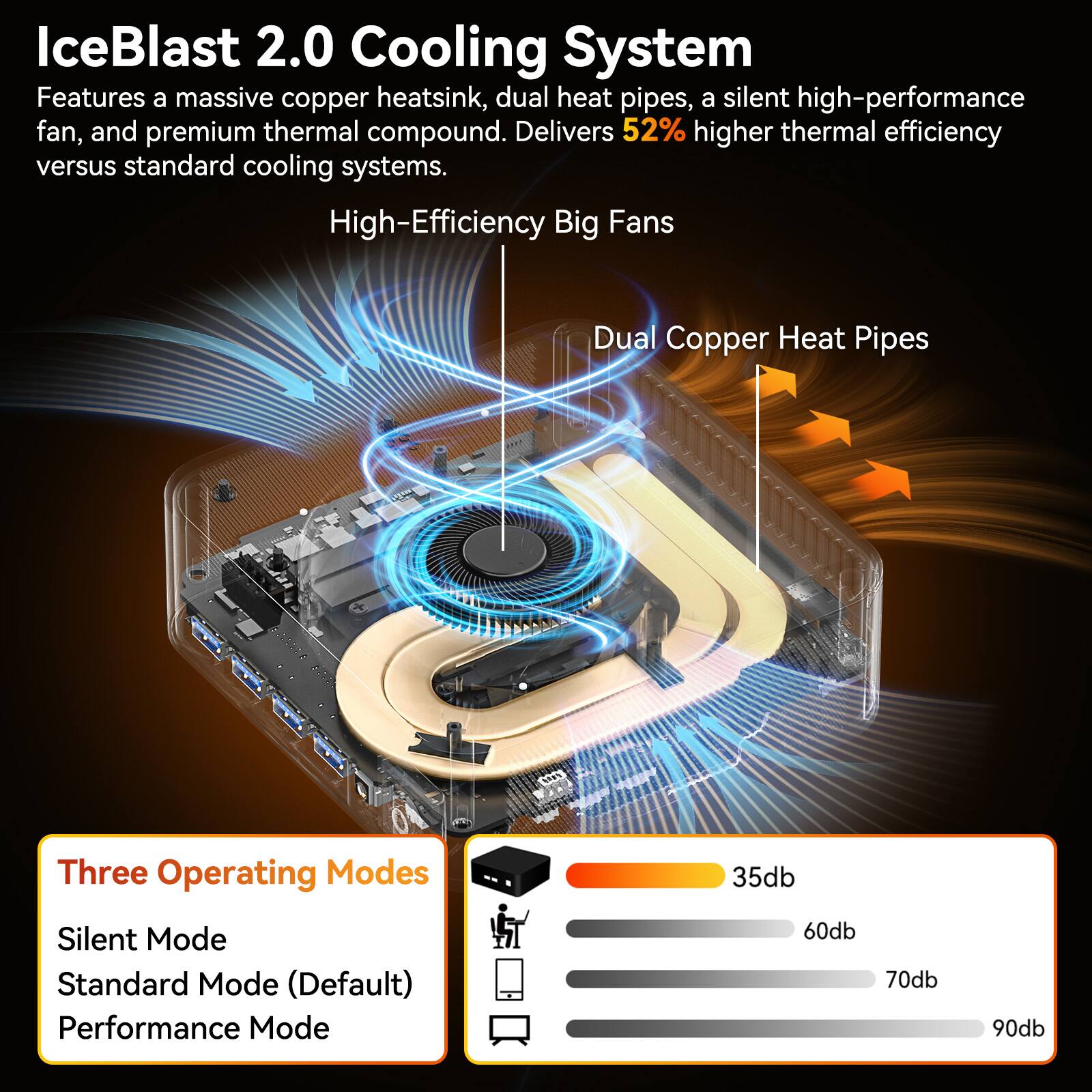 IceBlast 2.0 Cooling System

Features a massive copper heatsink, dual heat pipes, a silent high-performance fan, and premium thermal compound. Delivers 52% higher thermal efficiency versus standard cooling systems.

High-Efficiency Big Fans

Dual Copper Heat Pipes

Three Operating Modes

Silent Mode  
Standard Mode (Default)  
Performance Mode

35db  
60db  
70db  
90db