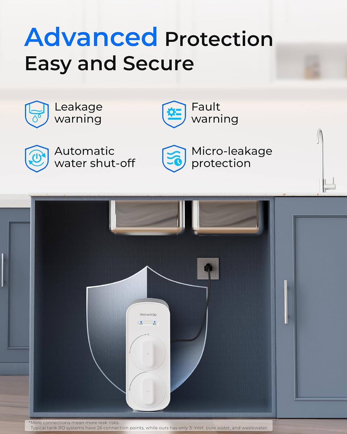 Advanced Protection  
Easy and Secure

- Leakage warning
- Fault warning
- Automatic water shut-off
- Micro-leakage protection

*More connections mean more leak risks. Typical tank RO systems have 26 connection points, while ours has only 3: inlet, pure water, and wastewater.