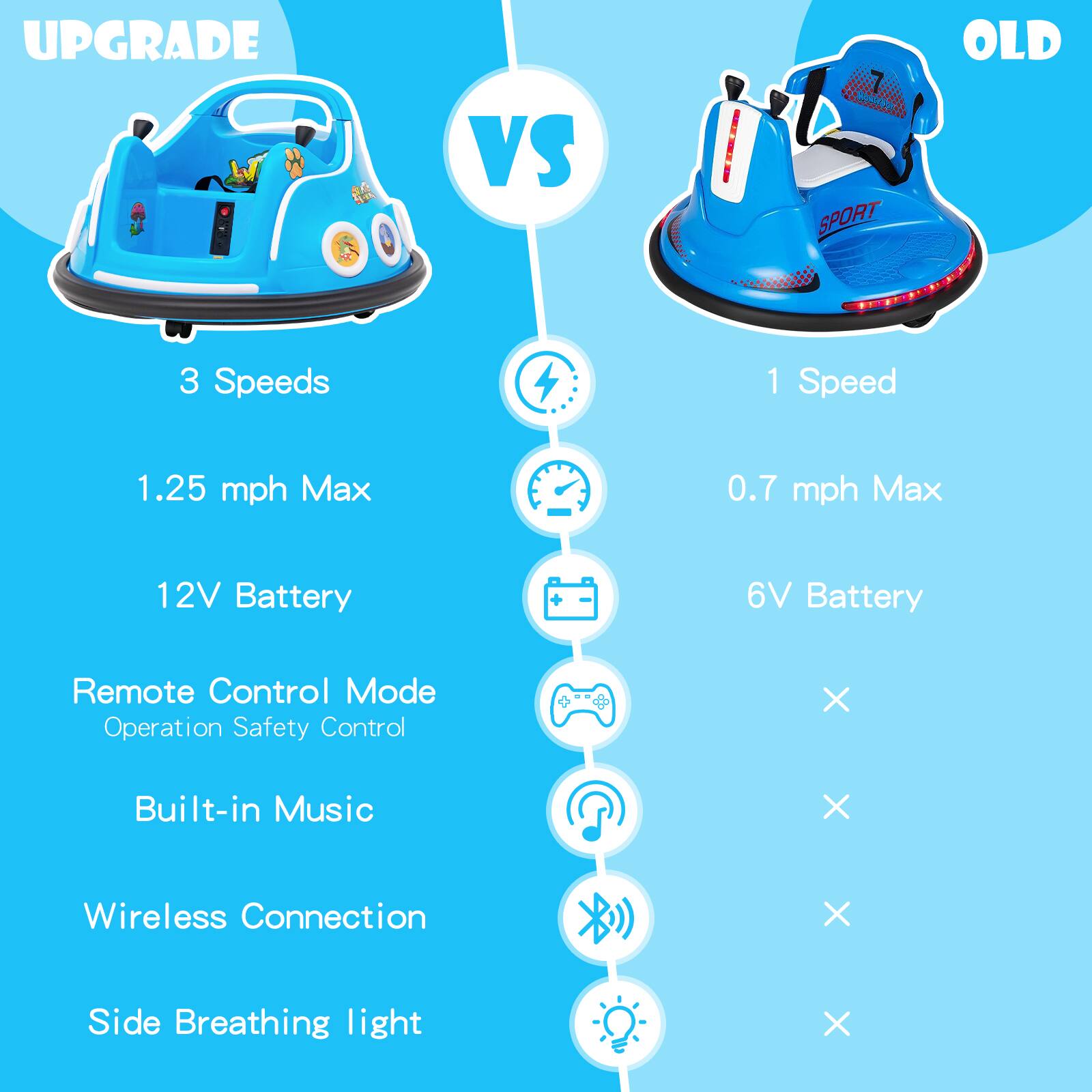 **UPGRADE**

- 3 Speeds
- 1.25 mph Max
- 12V Battery
- Remote Control Mode
- Operation Safety Control
- Built-in Music
- Wireless Connection
- Side Breathing light

**VS**

**OLD**

- 1 Speed
- 0.7 mph Max
- 6V Battery
- X
- X
- X
- X