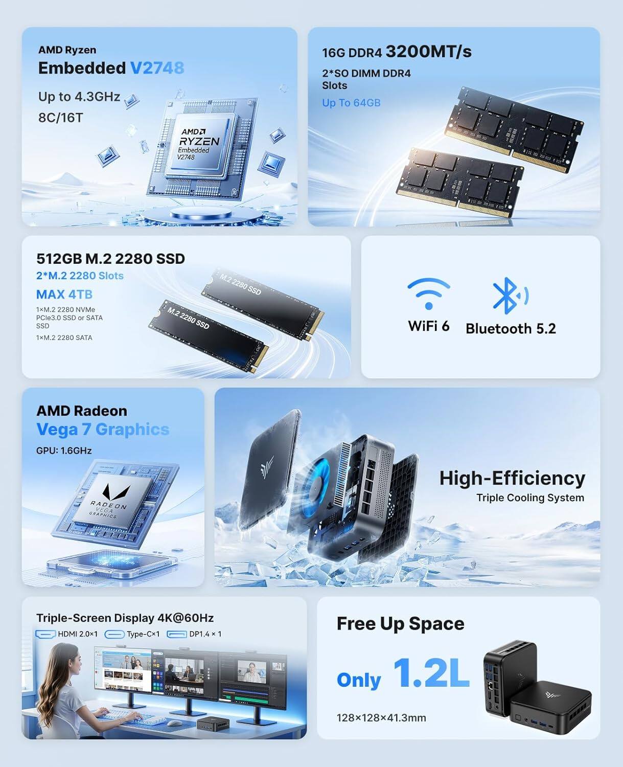 AMD Ryzen Embedded V2748  
Up to 4.3GHz  
8C/16T  

16G DDR4 3200MT/s  
2*SO DIMM DDR4 Slots  
Up To 64GB  

512GB M.2 2280 SSD  
2*M.2 2280 Slots  
MAX 4TB  
1xM.2 2280 NVMe M.2 PCIe3.0 SSD or SATA 2280 SSD  
1xM.2 2280 SATA  

WiFi 6  
Bluetooth 5.2  

AMD Radeon Vega 7 Graphics  
GPU: 1.6GHz  

High-Efficiency Triple Cooling System  

Triple-Screen Display 4K@60Hz  
HDMI 2.0x1  
Type-Cx1  
DP1.4x1  

Free Up Space  
Only 1.2L  
128x128x41.3mm