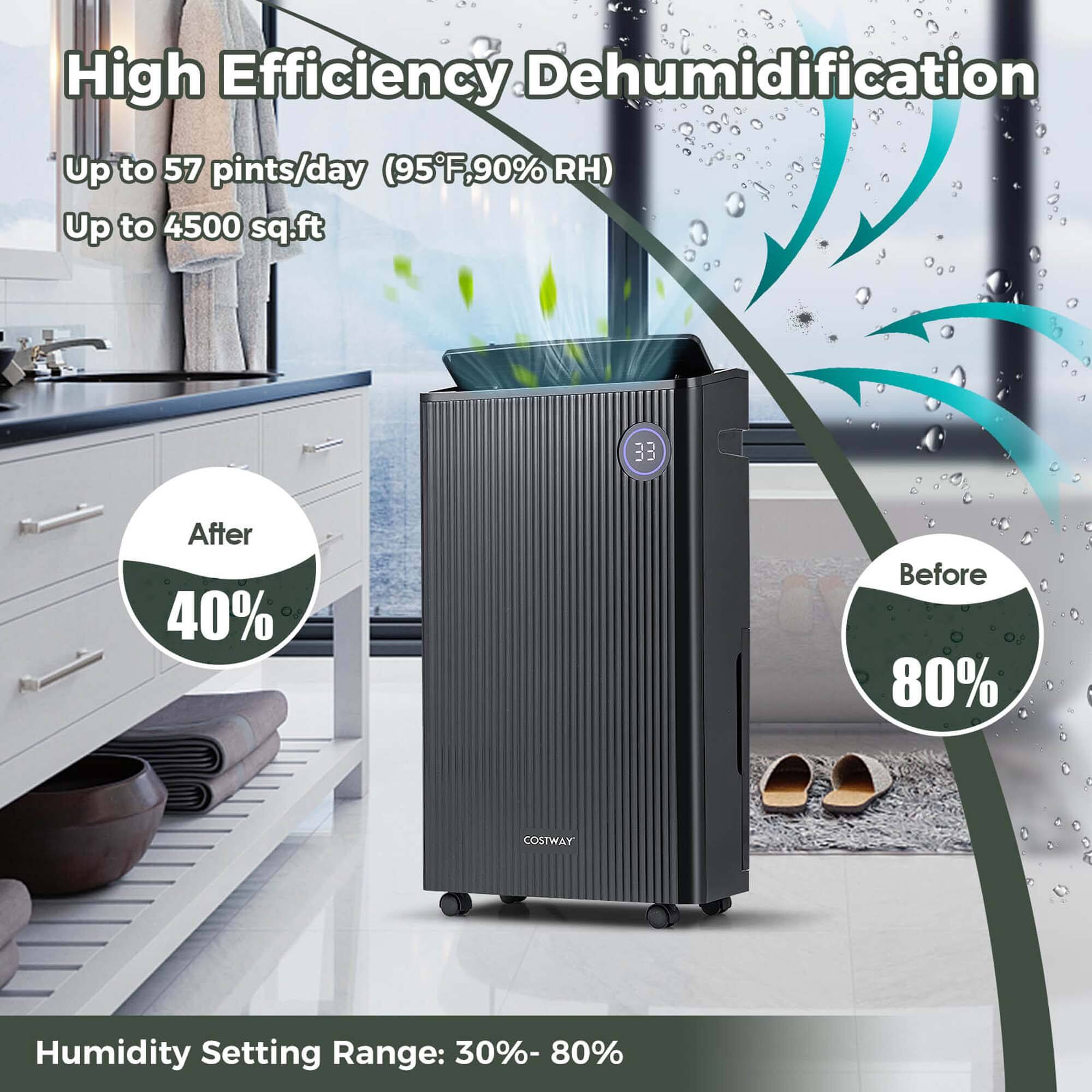 High Efficiency Dehumidification: Up to 57 pints/day (95F, 90% RH) (Up to 4500 sq.ft) 33% After 40% Before 80% COSTWAY Humidity Setting Range: 30%-80%