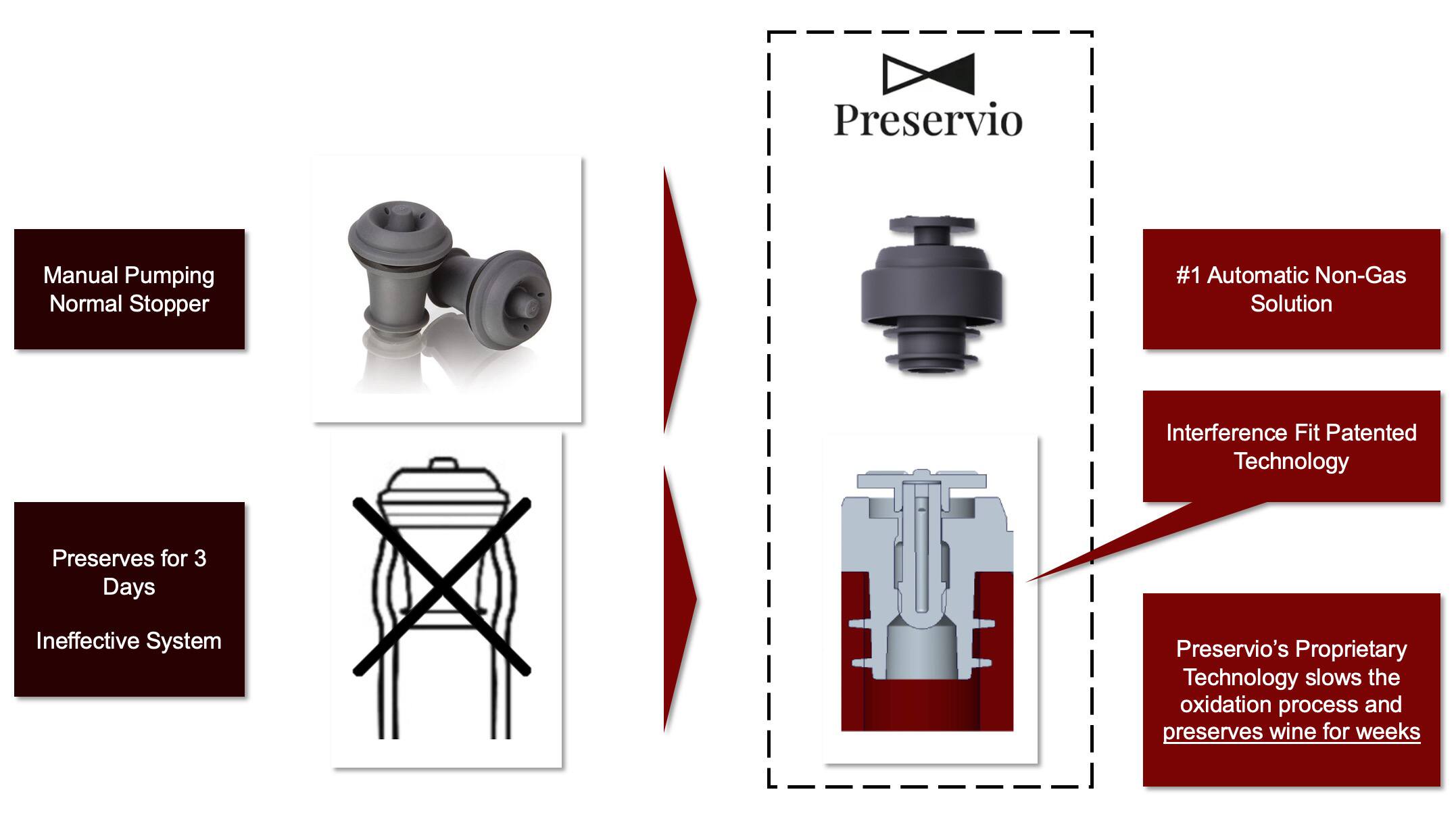 **Preservio**

- **Manual Pumping Normal Stopper**
  - Preserves for 3 Days
  - Ineffective System

- **#1 Automatic Non-Gas Solution**
  - Interference Fit Patented Technology
  - Preservio's Proprietary Technology slows the oxidation process and preserves wine for weeks