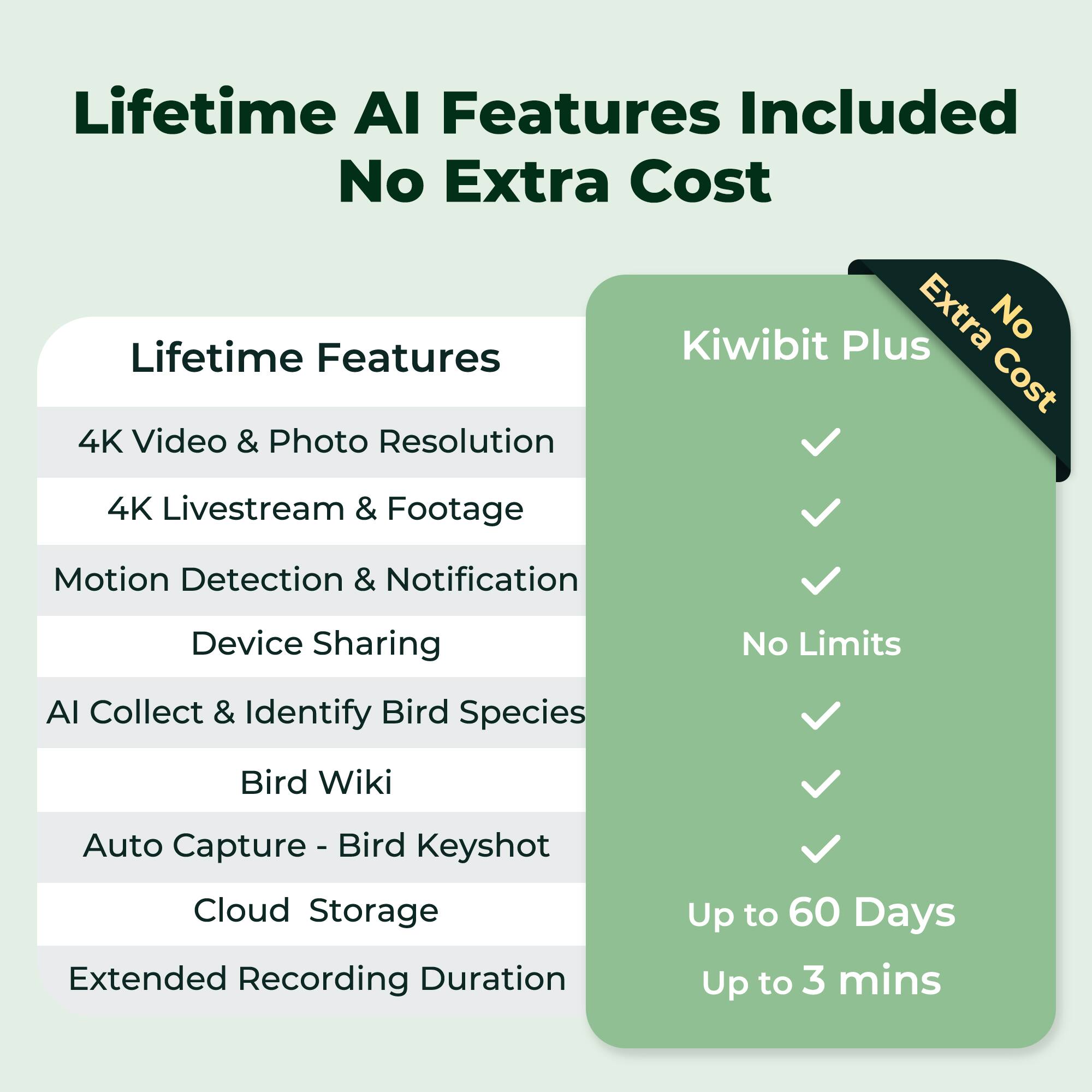 Lifetime AI Features Included No Extra Cost

Lifetime Features
- 4K Video & Photo Resolution
- 4K Livestream & Footage
- Motion Detection & Notification
- Device Sharing
- AI Collect & Identify Bird Species
- Bird Wiki
- Auto Capture - Bird Keyshot
- Cloud Storage
- Extended Recording Duration

Kiwibit Plus Extra No Cost
- No Limits
- Up to 60 Days
- Up to 3 mins