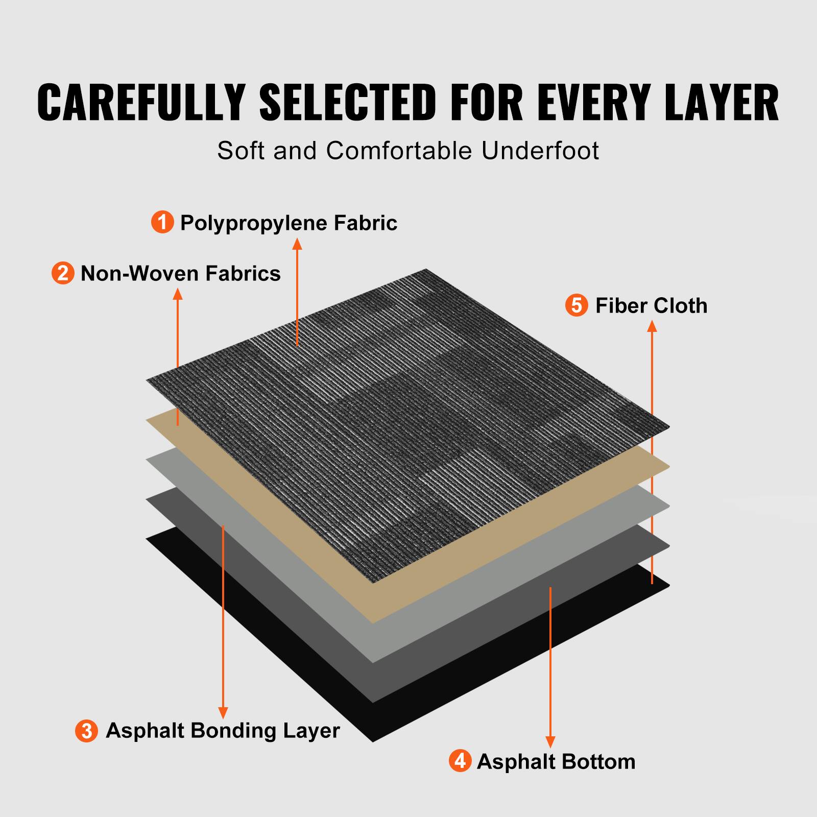 CAREFULLY SELECTED FOR EVERY LAYER  
Soft and Comfortable Underfoot  

1. Polypropylene Fabric  
2. Non-Woven Fabrics  
3. Asphalt Bonding Layer  
4. Asphalt Bottom  
5. Fiber Cloth