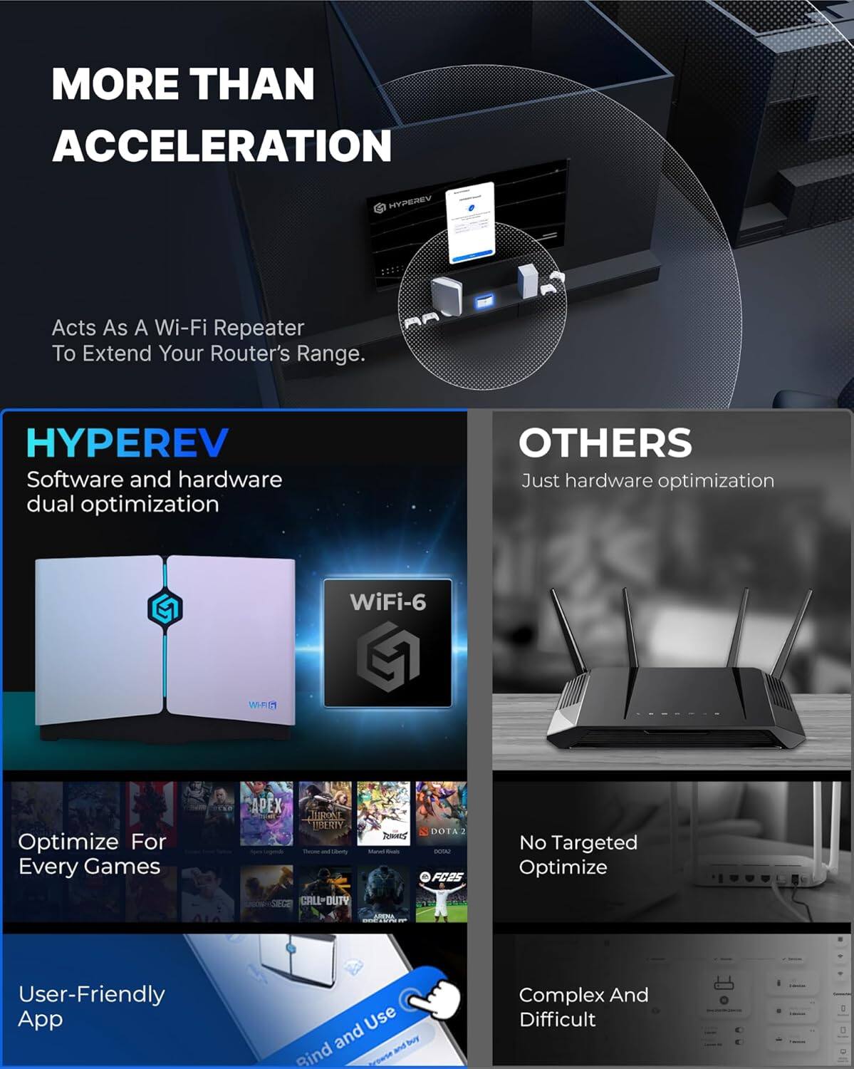 MORE THAN ACCELERATION
HYPEREV
Acts As A Wi-Fi Repeater To Extend Your Router's Range.
HYPEREV
Software and hardware dual optimization
OTHERS
Just hardware optimization
WiFi-6
Optimize For Every Games
A M1IDOAT LIDERTY JOMMRCS DOTA BA FC2S
No Targeted Optimize
CALL-DUTV LARMA
User-Friendly App
Use and buy Bind coNC
Complex And Difficult E