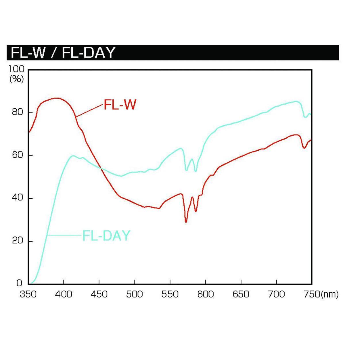 FL-W / FL-DAY

FL-W 100 (%)  
FL-W 80  
FL-W 60  
FL-W 40  
FL-W 20  
FL-DAY 0  

350 400 450 500 550 600 650 700 750 (nm)