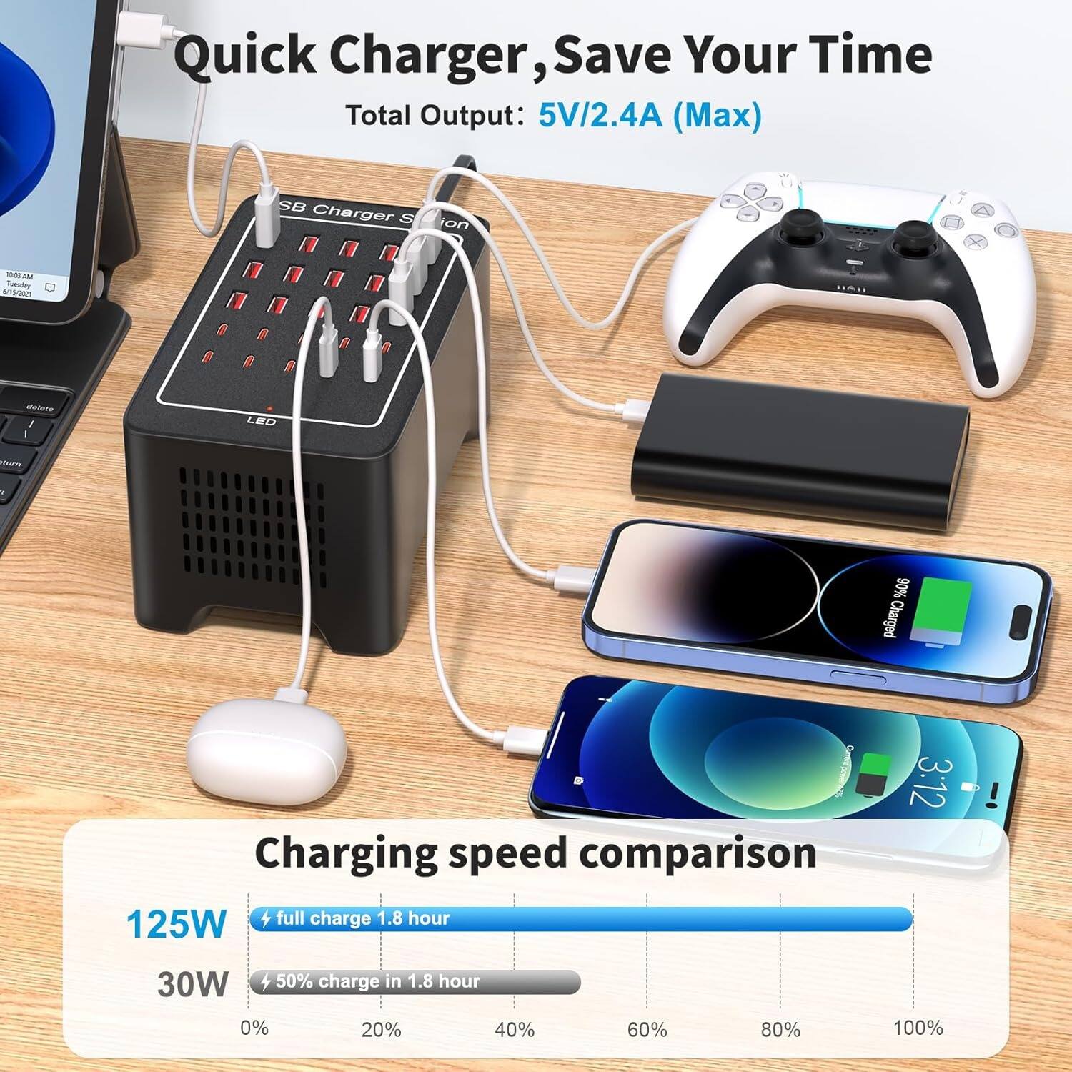 Quick Charger, Save Your Time
Total Output: 5V/2.4A (Max)
Charging speed comparison
125W + full charge 1.8 hour
30W 50% charge in 1.8 hour
0% 20% 40% 60% 80% 100%