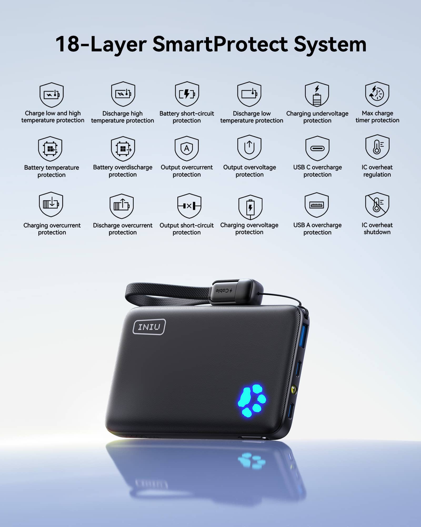 18-Layer SmartProtect System
- Charge low and high temperature protection
- Discharge high temperature protection
- Battery short-circuit protection
- Discharge low temperature protection
- Charging undervoltage protection
- Max charge timer protection
- Battery temperature protection
- Battery overdischarge protection
- Output overcurrent protection
- USB C overcharge protection
- IC overheating regulation
- Charging overcurrent protection
- Discharge overcurrent protection
- Output short-circuit protection
- Charging overvoltage protection
- USB A overcharge protection
- IC overheating shutdown
Cable + INIU