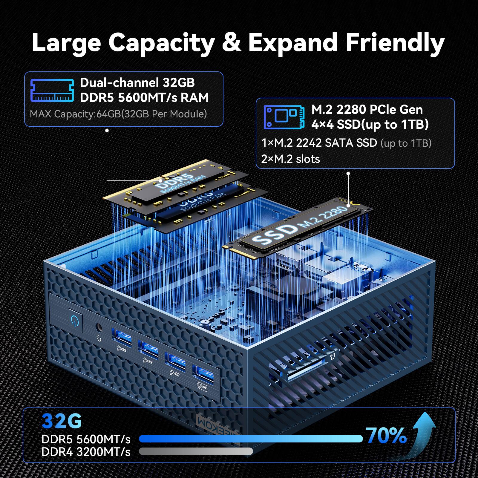 Large Capacity & Expand Friendly
Dual-channel 32GB DDR5 5600MT/s RAM
MAX Capacity: 64GB (32GB Per Module)
M.2 2280 PCIe Gen 4x4 SSD (up to 1TB)
1xM.2 2242 SATA SSD (up to 1TB)
2xM.2 slots
32G DDR5 5600MT/s DDR4 3200MT/s
70%