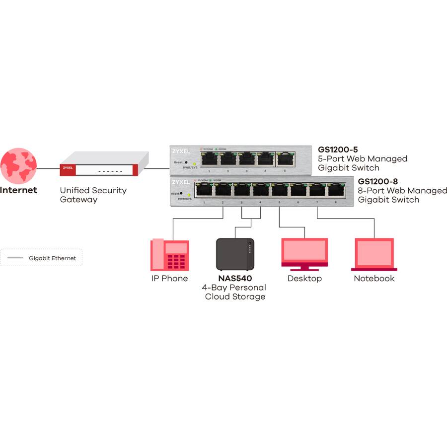 Internet  
Unified Security Gateway  

GS1200-5  
5-Port Web Managed Gigabit Switch  

GS1200-8  
8-Port Web Managed Gigabit Switch  

IP Phone  
NAS540  
4-Bay Personal Cloud Storage  

Desktop  
Notebook  

Gigabit Ethernet