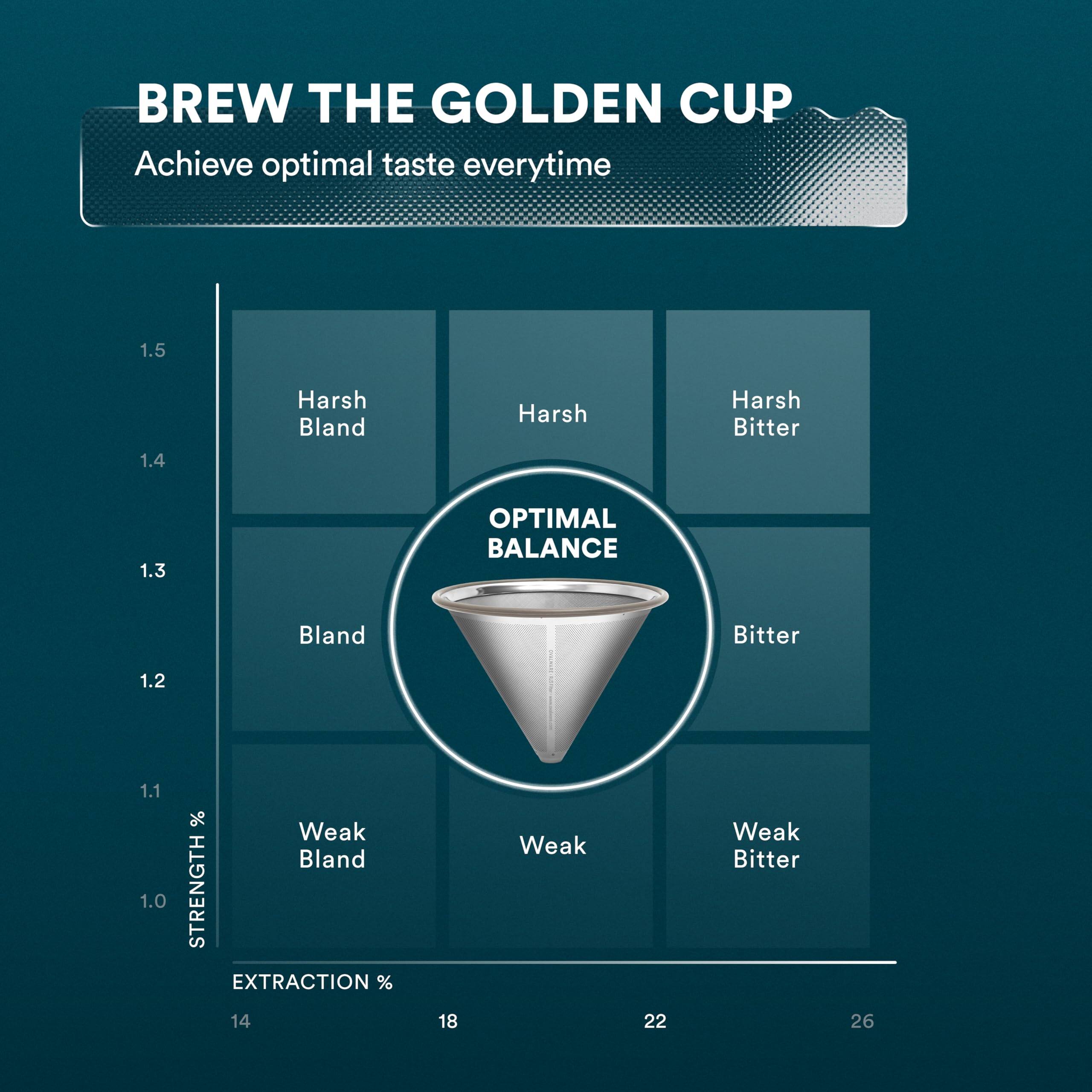 BREW THE GOLDEN CUP  
Achieve optimal taste everytime  

1.5  
Harsh Bland  
Harsh  
Harsh Bitter  

1.4  
Bland  
Bitter  

1.3  
Weak Bland  
Weak  
Weak Bitter  

1.2  
Weak  
Weak  

1.1  
Weak  

1.0  

EXTRACTION %  
14 18 22 26  

OPTIMAL BALANCE