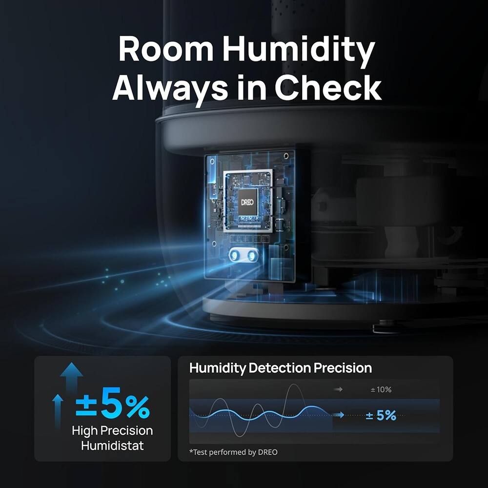 Room Humidity Always in Check

High Precision Humidistat
±5%

Humidity Detection Precision
±5%
*Test performed by DREO