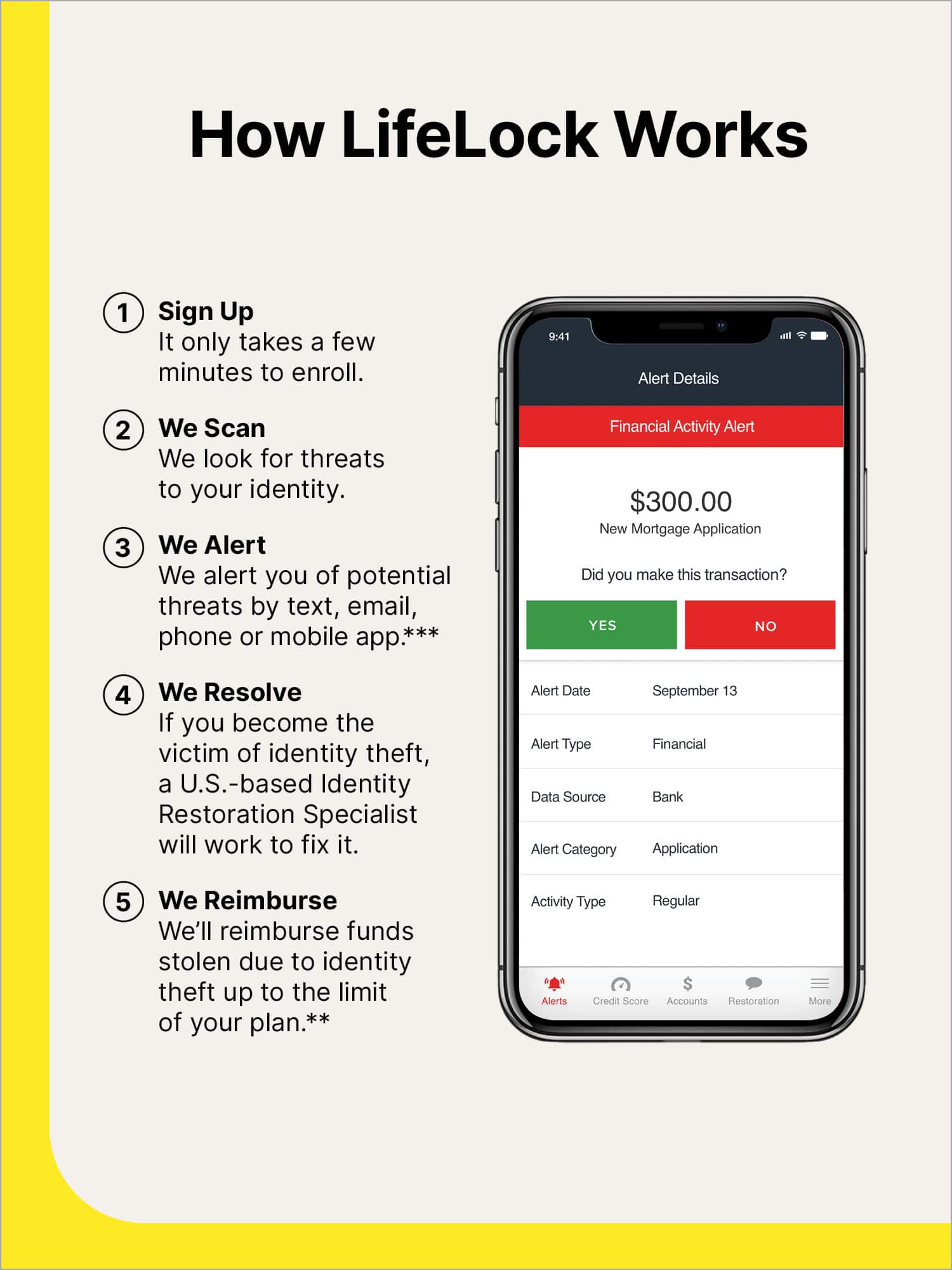 How LifeLock Works:
1. Sign Up: It only takes a few minutes to enroll.
2. We Scan: We look for threats to your identity.
3. We Alert: We alert you of potential threats by text, email, mobile phone or app.
4. We Resolve: If you become the victim of identity theft, a U.S.-based Identity Restoration Specialist will work to fix it.
5. We Reimburse: We'll reimburse funds stolen due to identity theft up to the limit of your plan.
Note: The image does not provide information about the cost of the plan or the specific details of the alerts.