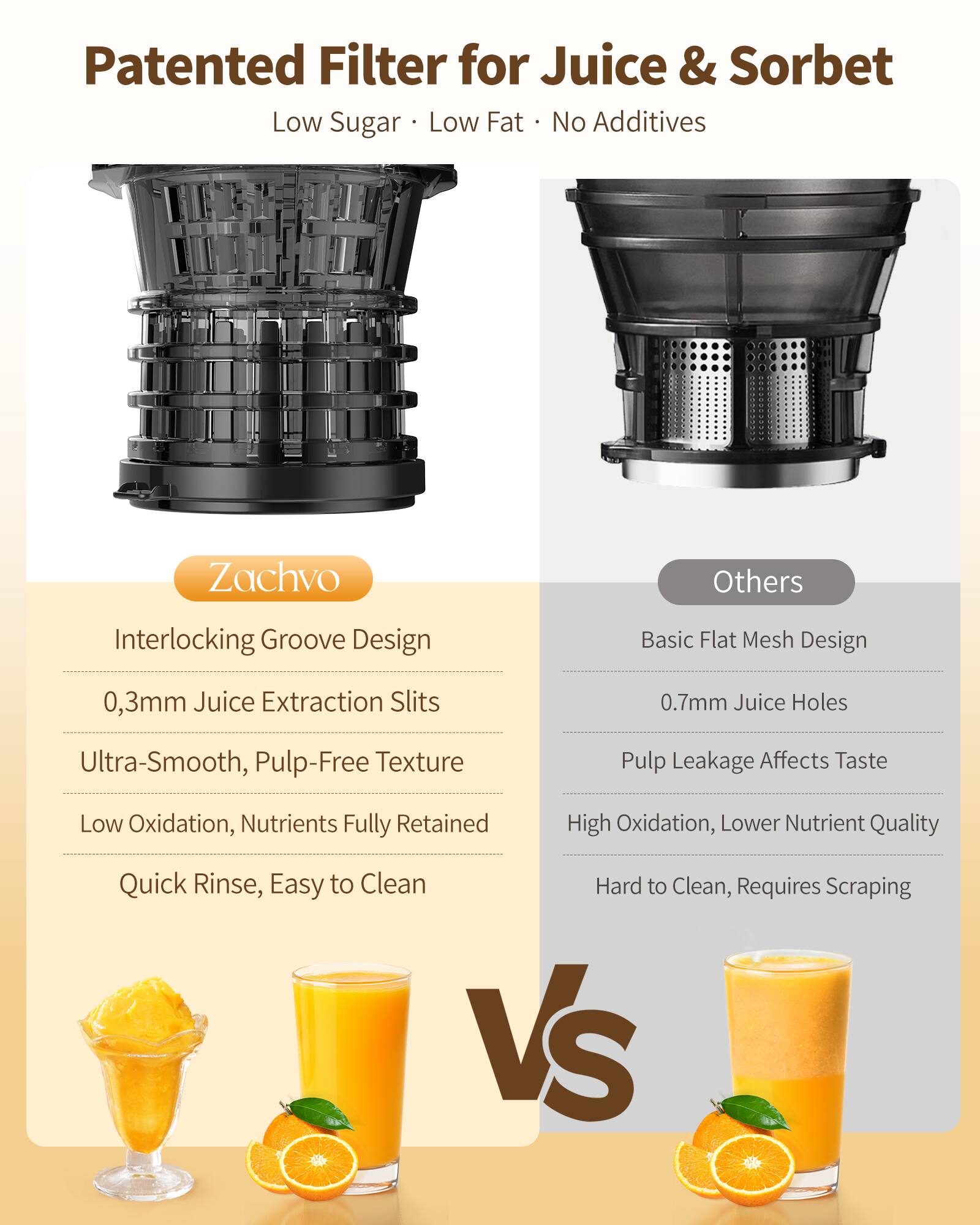 Patented Filter for Juice & Sorbet  
Low Sugar • Low Fat • No Additives  

Zachvo  
- Interlocking Groove Design  
- 0.3mm Juice Extraction Slits  
- Ultra-Smooth, Pulp-Free Texture  
- Low Oxidation, Nutrients Fully Retained  
- Quick Rinse, Easy to Clean  

Others  
- Basic Flat Mesh Design  
- 0.7mm Juice Holes  
- Pulp Leakage Affects Taste  
- High Oxidation, Lower Nutrient Quality  
- Hard to Clean, Requires Scraping  

VS