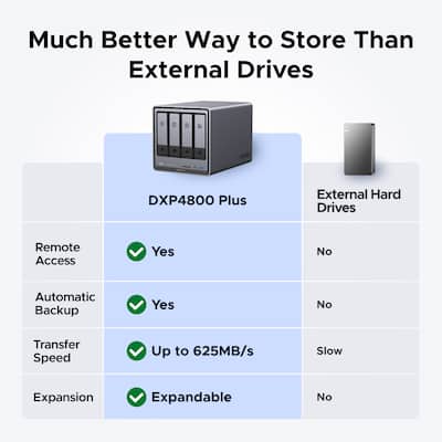 UGREEN NASync DXP4800 Plus, 144TB 4 Bay NAS with AI Photo Album UGREEN NASync DXP4800 Plus, 144TB 4 Bay NAS with AI Photo Album