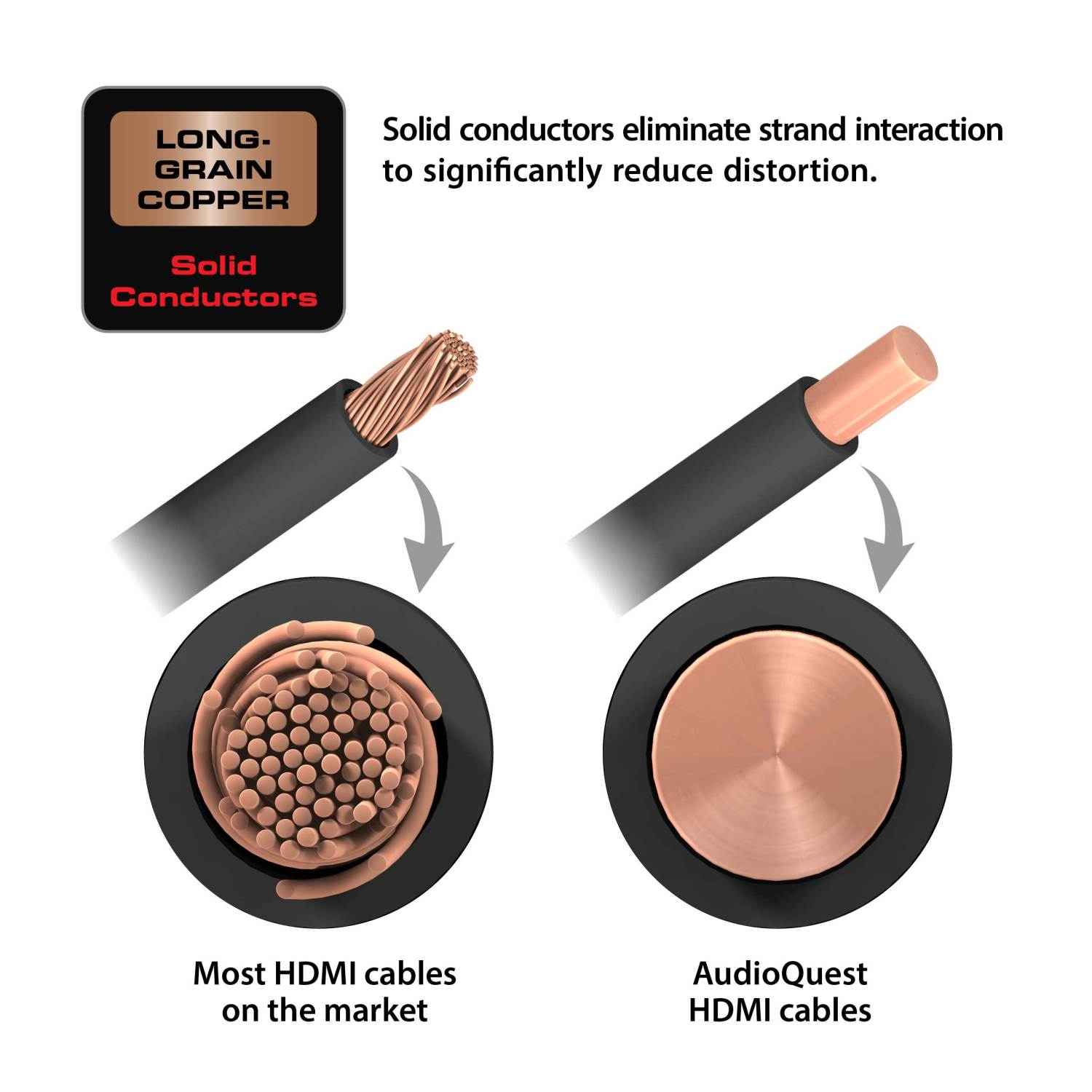 Long-Grain Copper Solid conductors eliminate strand interaction to significantly reduce distortion. Most HDMI cables on the market are made from Long-Grain Copper, which provides better conductivity and noise reduction compared to traditional conductors. AudioQuest, a well-known brand in the audio industry, offers HDMI cables that utilize Long-Grain Copper technology to deliver high-quality audio and video signals.