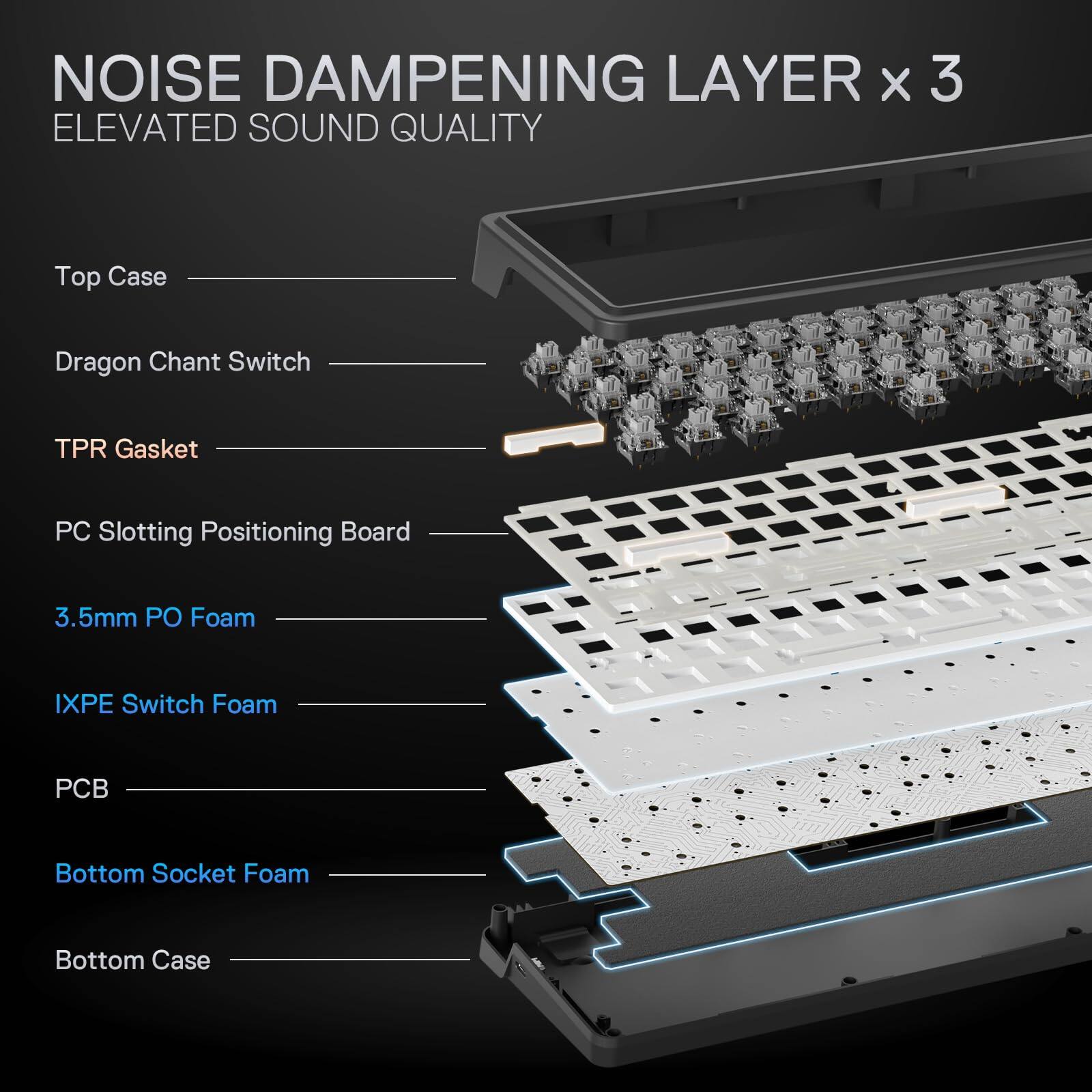 NOISE DAMPENING LAYER x 3  
ELEVATED SOUND QUALITY  

Top Case  
Dragon Chant Switch  
TPR Gasket  
PC Slotting Positioning Board  
3.5mm PO Foam  
IXPE Switch Foam  
PCB  
Bottom Socket Foam  
Bottom Case