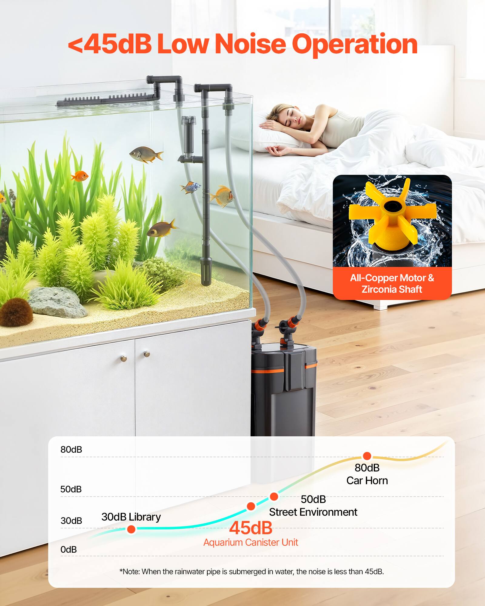 <45dB Low Noise Operation  
All-Copper Motor & Zirconia Shaft  

80dB Car Horn  
50dB Street Environment  
30dB Library  
45dB Aquarium Canister Unit  

*Note: When the rainwater pipe is submerged in water, the noise is less than 45dB.