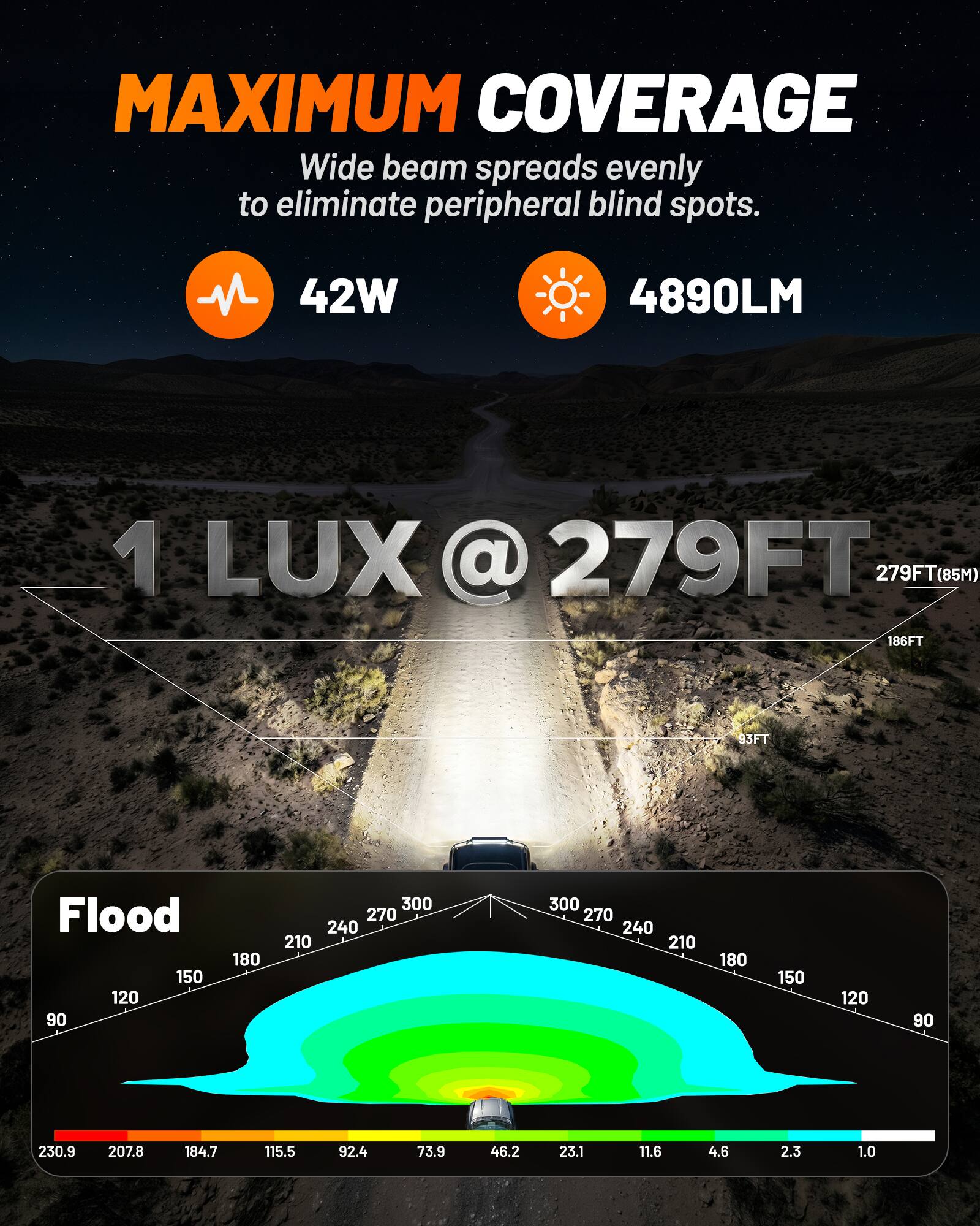 MAXIMUM COVERAGE  
Wide beam spreads evenly to eliminate peripheral blind spots.  
42W  
4890LM  
1 LUX @ 279FT  
279FT (85M)  
186FT  
93FT  

Flood  
230.9  
207.8  
184.7  
115.5  
92.4  
73.9  
46.2  
23.1  
11.6  
4.6  
2.3  
1.0