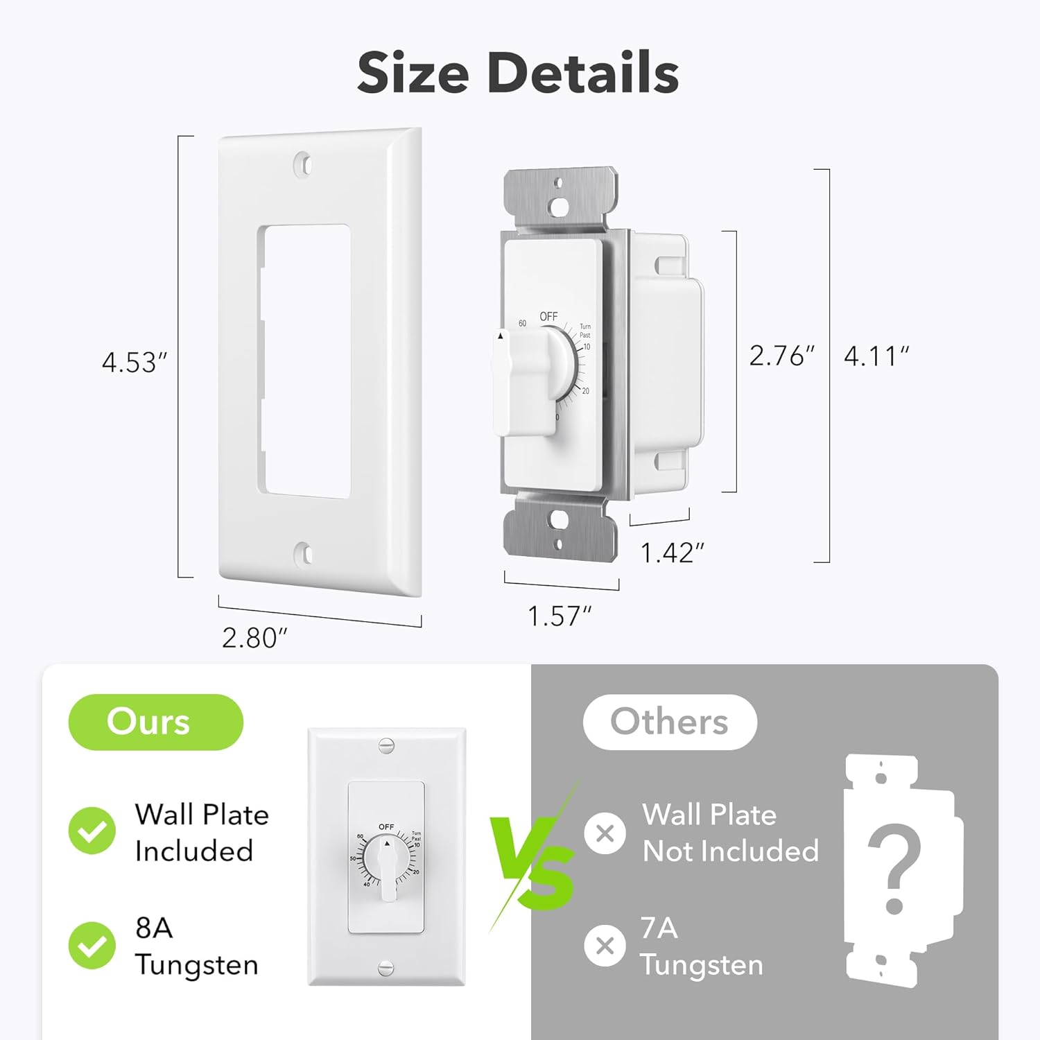 Size Details

4.53" x 2.80"  
2.76" x 4.11"  
1.42" x 1.57"

Ours  
- Wall Plate Included  
- 8A Tungsten

Others  
- Wall Plate Not Included  
- 7A Tungsten