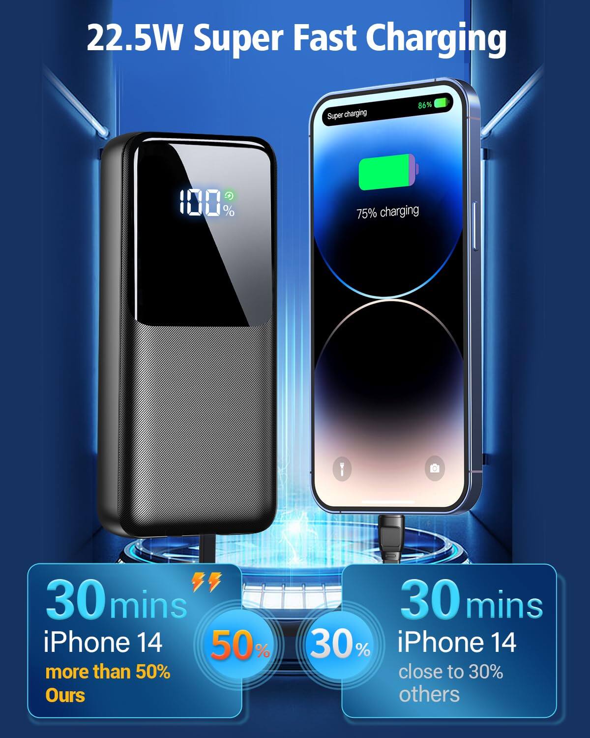 22.5W Super Fast Charging

Super charging 86% to 100% in 30 mins

75% charging

iPhone 14: 50% more than 50% in 30 mins (Ours)

iPhone 14: close to 30% in 30 mins (Others)