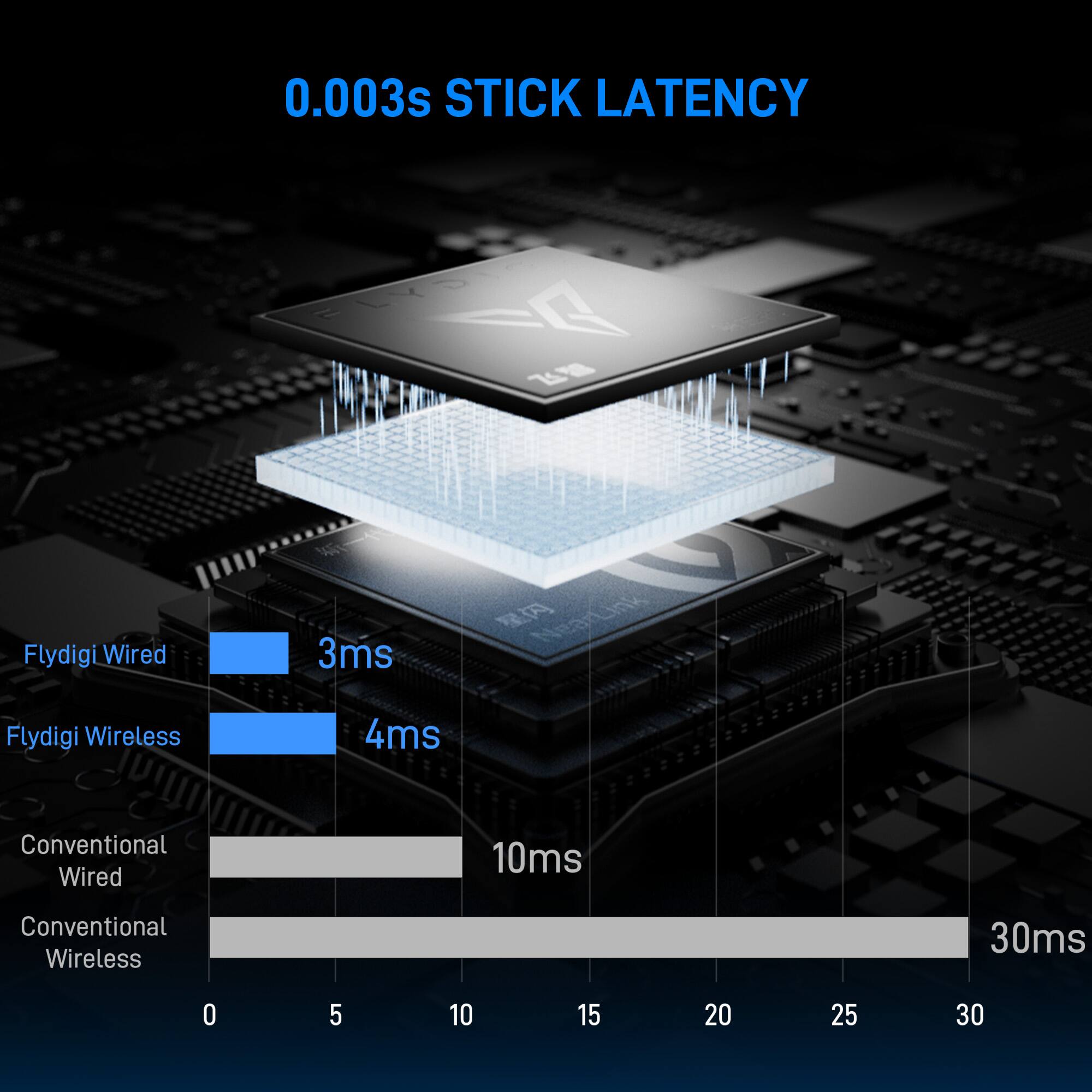 0.003s STICK LATENCY

- Flydigi Wired: 3ms
- Flydigi Wireless: 4ms
- Conventional Wired: 10ms
- Conventional Wireless: 30ms