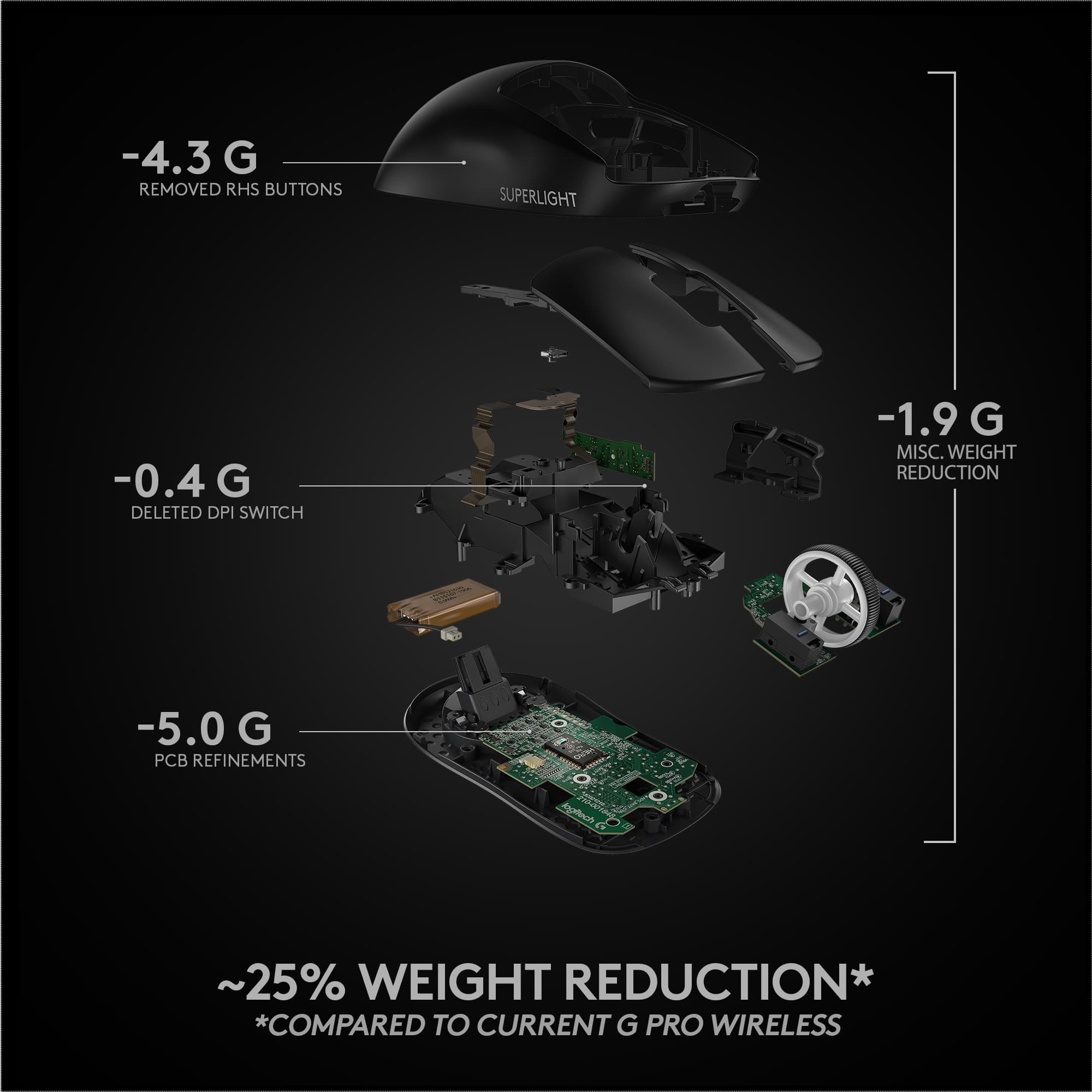 -4.3 G REMOVED RHS BUTTONS
-0.4 G DELETED DPI SWITCH
-1.9 G MISC. WEIGHT REDUCTION
-5.0 G PCB REFINEMENTS
~25% WEIGHT REDUCTION*
*COMPARED TO CURRENT G PRO WIRELESS