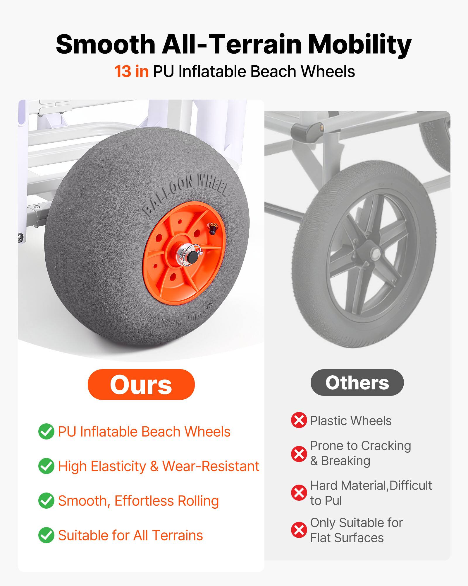 Smooth All-Terrain Mobility  
13 in PU Inflatable Beach Wheels  

BALL-OOR WHEEL  

Ours  
- PU Inflatable Beach Wheels  
- High Elasticity & Wear-Resistant  
- Smooth, Effortless Rolling  
- Suitable for All Terrains  

Others  
- Plastic Wheels  
- Prone to Cracking & Breaking  
- Hard Material, Difficult to Pull  
- Only Suitable for Flat Surfaces