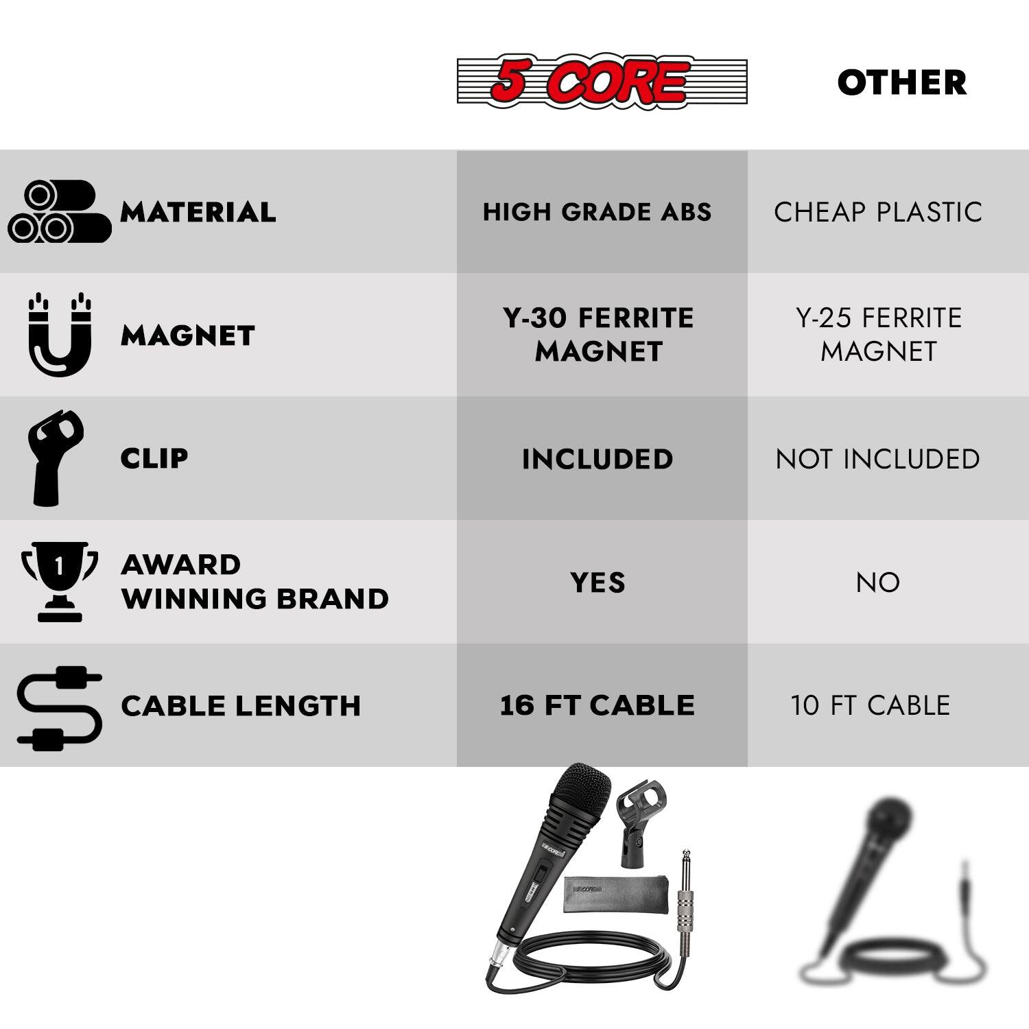 Here is the corrected and grouped text:

- **Core Material:**
  - High Grade ABS
  - Cheap Plastic

- **Magnet:**
  - Y-30 Ferrite Magnet (Included)
  - Y-25 Ferrite Magnet (Not Included)

- **Clip:**
  - Included
  - Not Included

- **Award Winning Brand:**
  - Yes
  - No

- **Cable Length:**
  - 16 FT Cable
  - 10 FT Cable