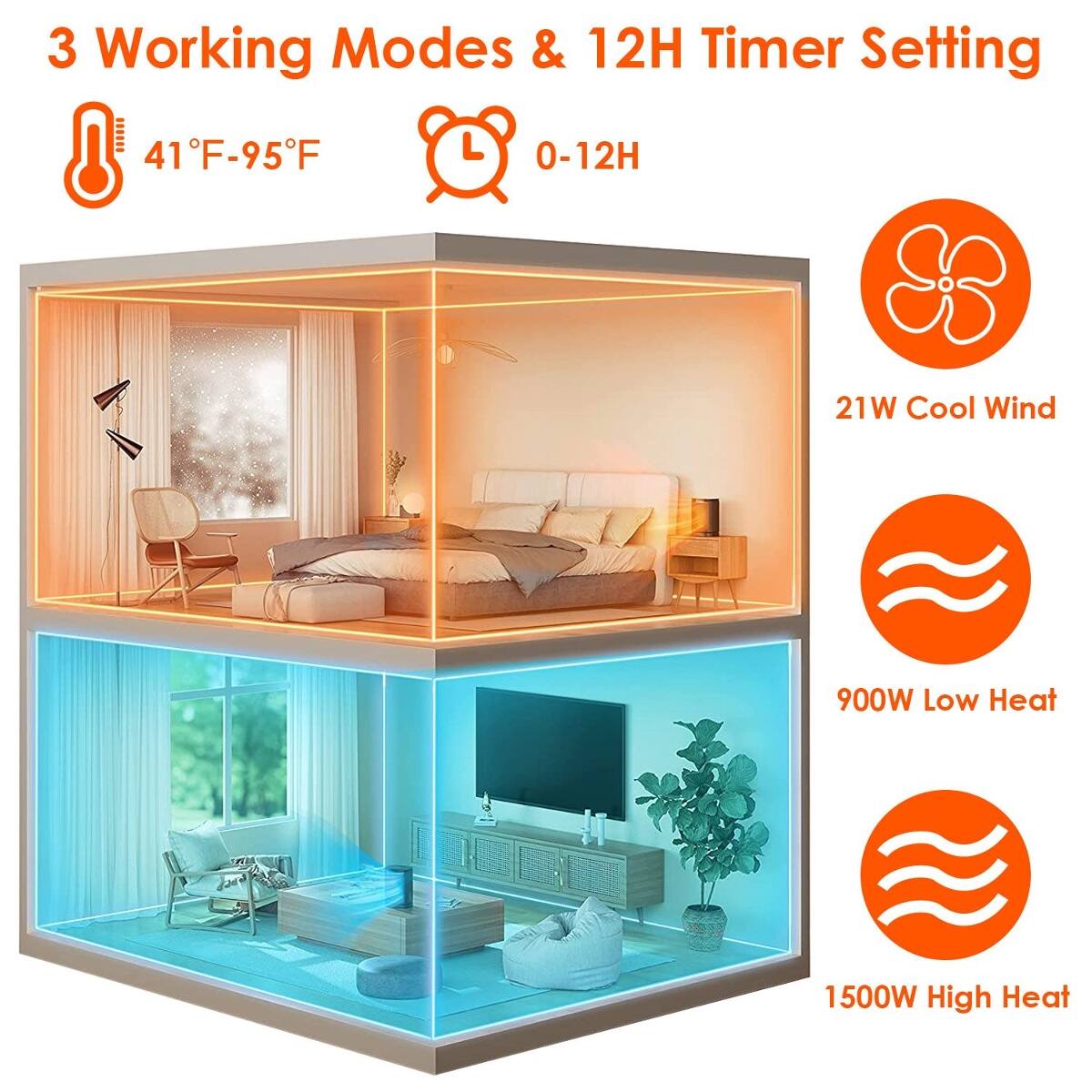 3 Working Modes & 12H Timer Setting

41°F-95°F

0-12H

21W Cool Wind

900W Low Heat

1500W High Heat