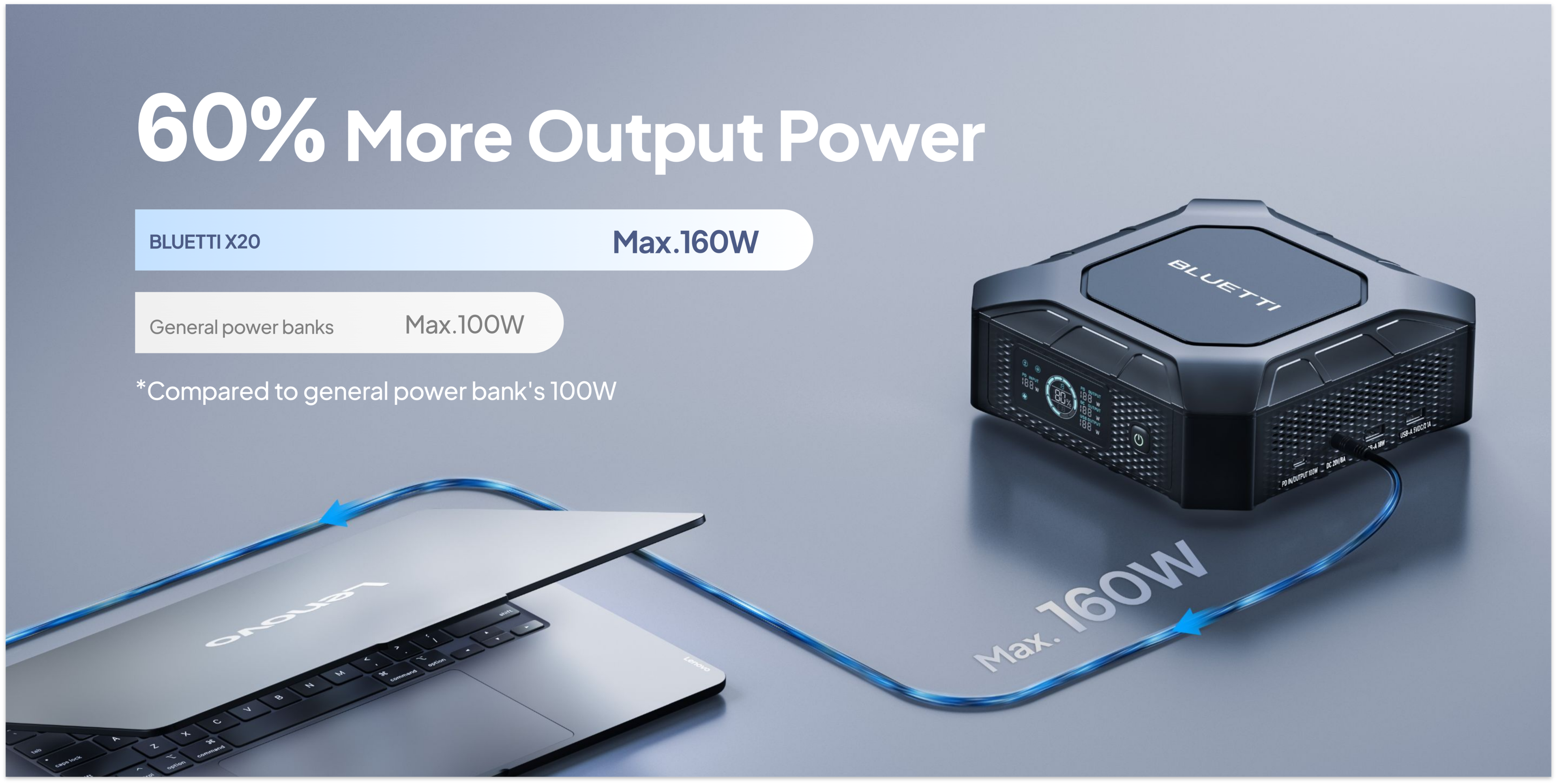 The text on the image is already grouped and correctly written. It reads:

60% More Output Power BLUETTI X20 General power banks Max.100W Max.160W BLUETTI UE TTI i / *Compared to general power bank's 100W.
