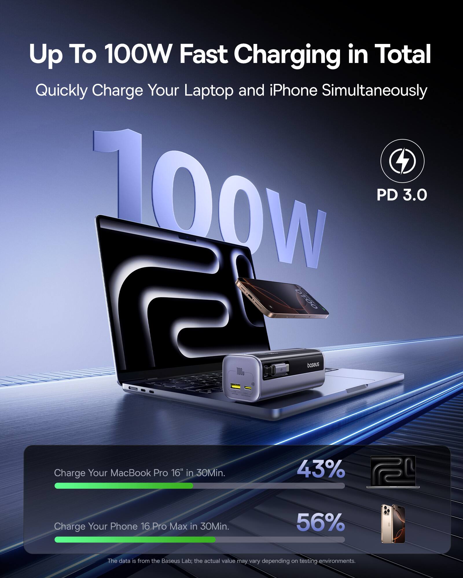 Up To 100W Fast Charging in Total  
Quickly Charge Your Laptop and iPhone Simultaneously  

PD 3.0  

Charge Your MacBook Pro 16" in 30Min.  
43%  

Charge Your Phone 16 Pro Max in 30Min.  
56%  

The data is from the Baseus Lab; the actual value may vary depending on testing environments.