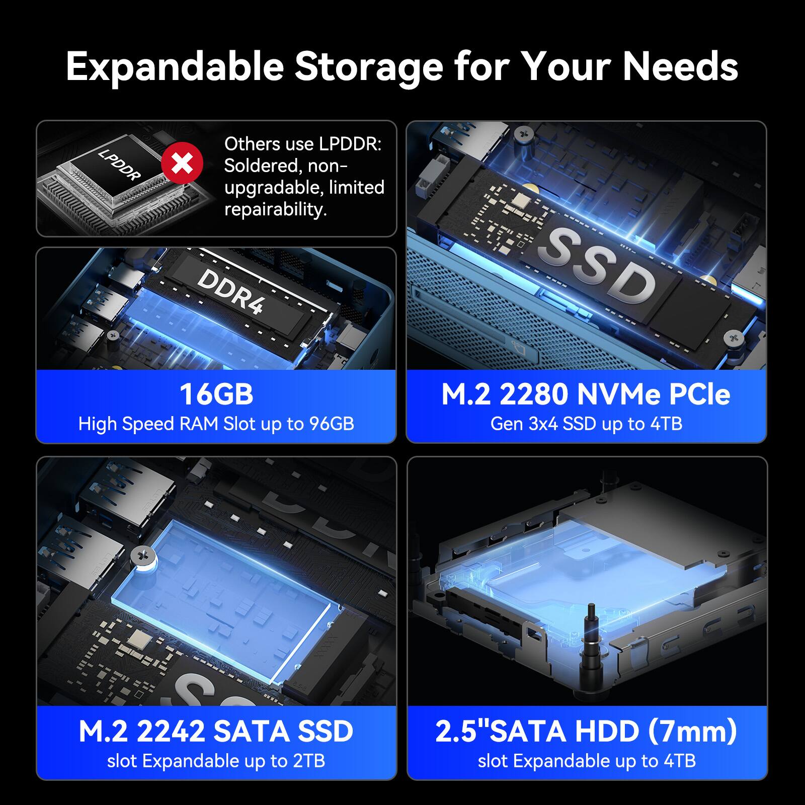 Expandable Storage for Your Needs

Others use LPDDR: Soldered, non-upgradable, limited repairability.

DDR4 16GB High Speed RAM Slot up to 96GB

M.2 2280 NVMe PCIe Gen 3x4 SSD up to 4TB

M.2 2242 SATA SSD slot Expandable up to 2TB

2.5" SATA HDD (7mm) slot Expandable up to 4TB