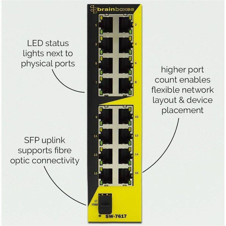 - LED status lights next to physical ports
- SFP uplink supports fibre optic connectivity
- higher port count enables flexible network layout & device placement