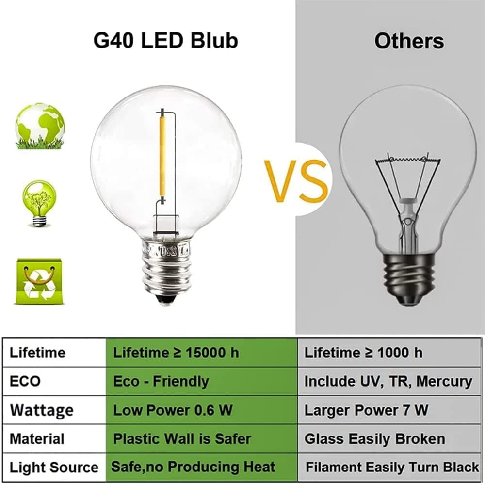 G40 LED Blub

Others

VS

Lifetime
- Lifetime ≥ 15000 h
- Lifetime ≥ 1000 h

ECO
- Eco - Friendly
- Include UV, TR, Mercury

Wattage
- Low Power 0.6 W
- Larger Power 7 W

Material
- Plastic Wall is Safer
- Glass Easily Broken

Light Source
- Safe, no Producing Heat
- Filament Easily Turn Black