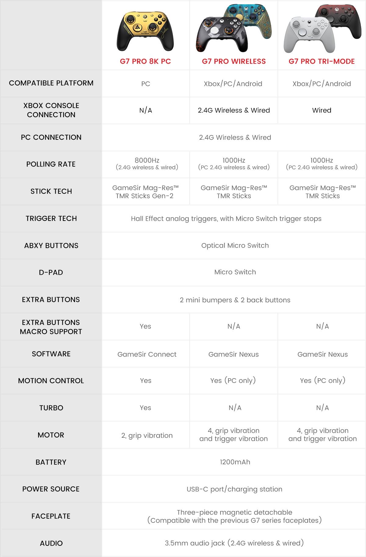 G7 PRO 8K PC  
G7 PRO WIRELESS  
G7 PRO TRI-MODE  

COMPATIBLE PLATFORM  
PC  
Xbox/PC/Android  
Xbox/PC/Android  

XBOX CONSOLE CONNECTION  
N/A  
2.4G Wireless & Wired  
Wired  

PC CONNECTION  
2.4G Wireless & Wired  
2.4G Wireless & Wired  

POLLING RATE  
8000Hz (2.4G wireless & wired)  
1000Hz (PC 2.4G wireless & wired)  
1000Hz (PC 2.4G wireless & wired)  

STICK TECH  
GameSir Mag-Res™ TMR Sticks Gen-2  
GameSir Mag-Res™ TMR Sticks  
GameSir Mag-Res™ TMR Sticks  

TRIGGER TECH  
Hall Effect analog triggers, with Micro Switch trigger stops  
Optical Micro Switch  
Micro Switch  

ABXY BUTTONS  
Optical Micro Switch  
Micro Switch  

D-PAD  
Micro Switch  

EXTRA BUTTONS  
2 mini bumpers & 2 back buttons  

EXTRA BUTTONS MACRO SUPPORT  
Yes  
N/A  
N/A  

SOFTWARE  
GameSir Connect  
