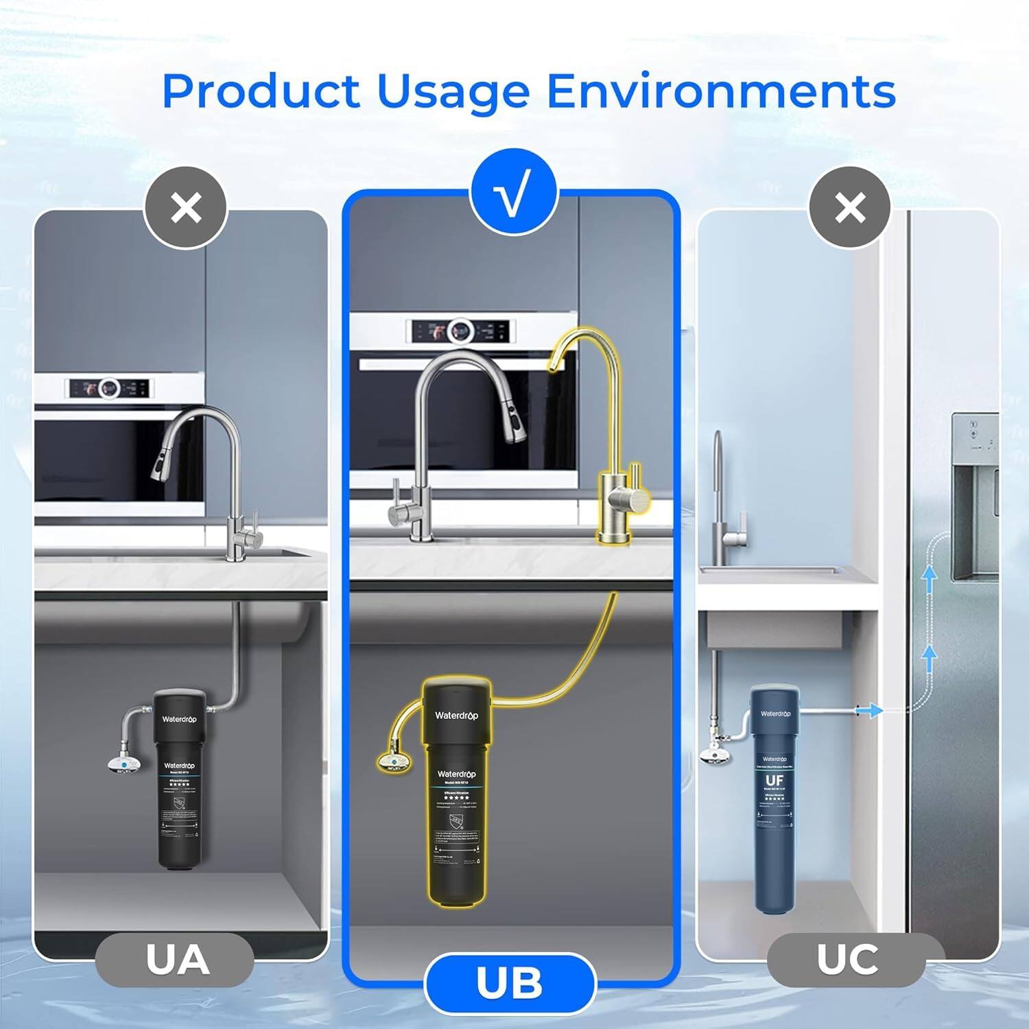 Product Usage Environments

- UA: Incorrect
- UB: Correct
- UC: Incorrect