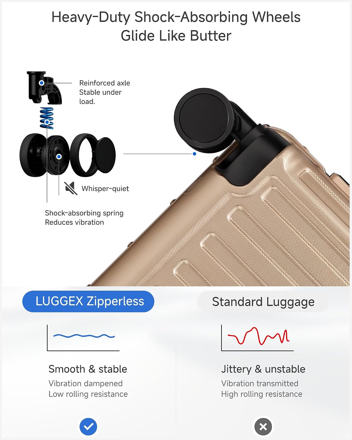 Heavy-Duty Shock-Absorbing Wheels Glide Like Butter

Reinforced axle Stable under load.
Whisper-quiet
Shock-absorbing spring Reduces vibration

LUGGEX Zipperless
Standard Luggage

Smooth & stable Vibration dampened Low rolling resistance

Jittery & unstable Vibration transmitted High rolling resistance