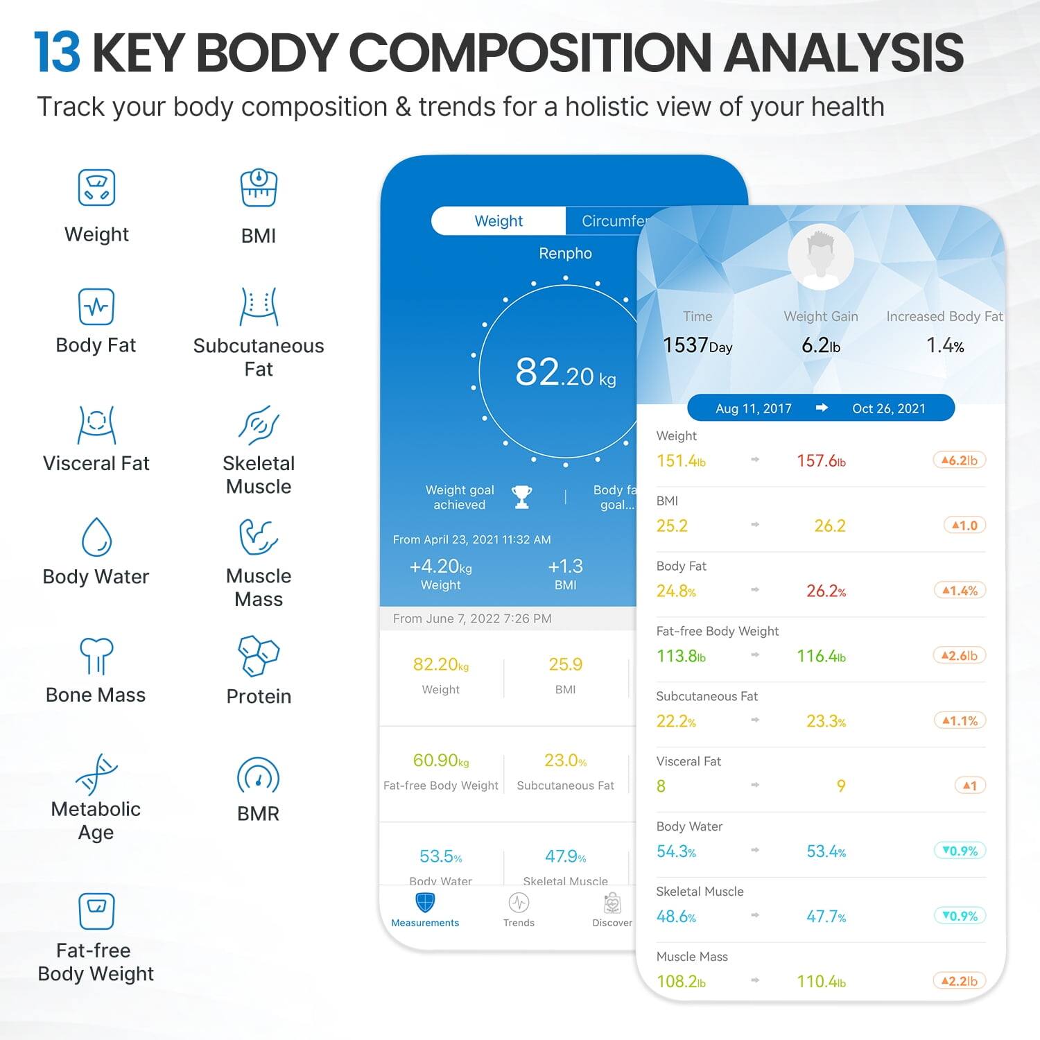13 KEY BODY COMPOSITION ANALYSIS  
Track your body composition & trends for a holistic view of your health

Weight  
BMI  
Body Fat  
Subcutaneous Fat  
Visceral Fat  
Skeletal Muscle  
Body Water  
Muscle Mass  
Bone Mass  
Protein  
Metabolic Age  
BMR  
Fat-free Body Weight  

Weight: 82.20 kg  
Time: 1537 Day  
Weight Gain: 6.2 lb  
Increased Body Fat: 1.4%  
Date: Aug 11, 2017 - Oct 26, 2021  

Weight: 151.4 lb  
BMI: 25.2  
Body Fat: 24.8%  
Subcutaneous Fat: 22.2%  
Visceral Fat: 8  
Body Water: 53.5%  
Skeletal Muscle: 48.6%  
Muscle Mass: 108.2 lb  

Weight: 157.6 lb  
BMI: 26.2  
Body Fat: 26.2%  
Subcutaneous Fat: 23.3%  
Visceral Fat