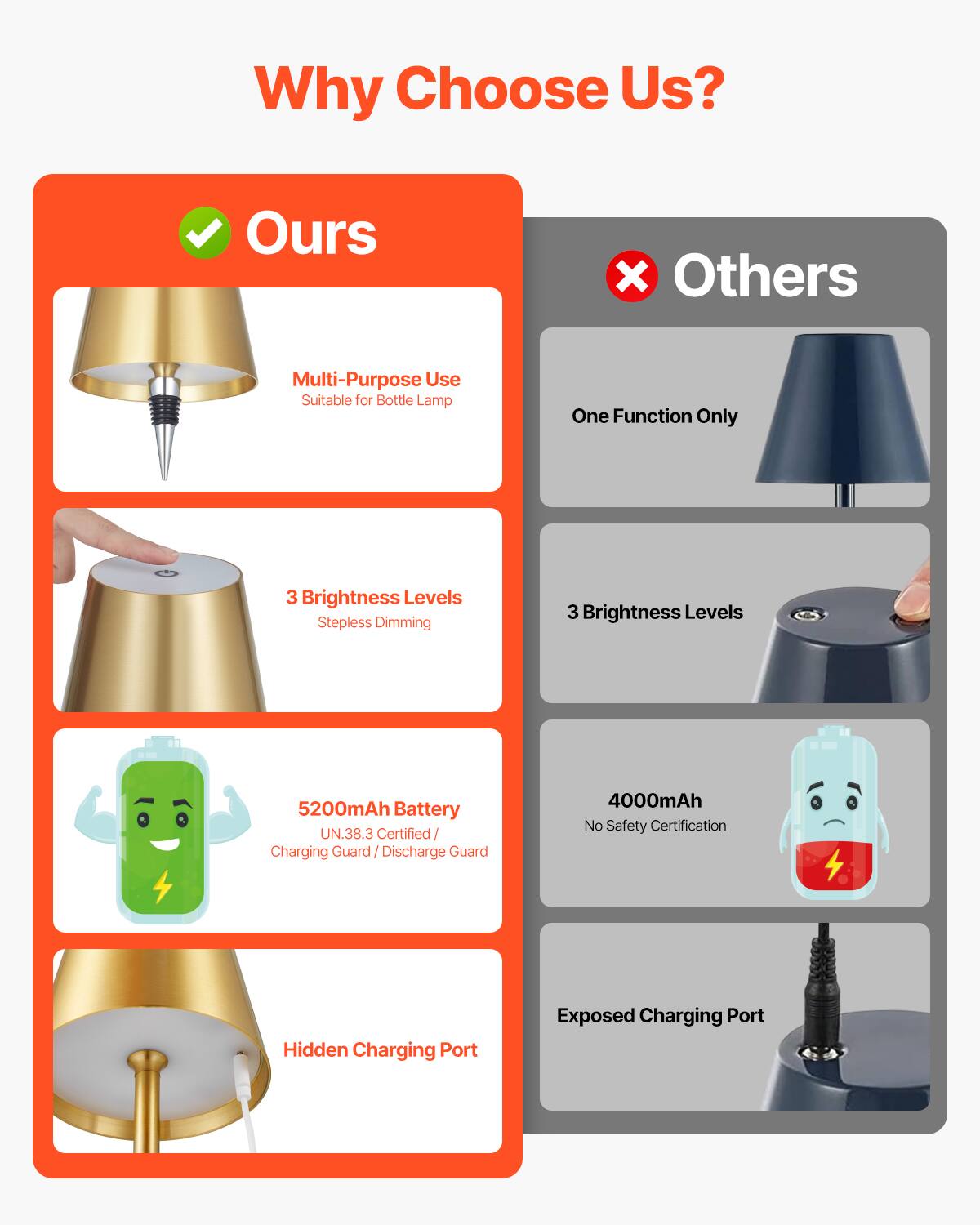 Why Choose Us?

**Ours**
- Multi-Purpose Use
  - Suitable for Bottle Lamp
- 3 Brightness Levels
  - Stepless Dimming
- 5200mAh Battery
  - UN.38.3 Certified
  - Charging Guard / Discharge Guard
- Hidden Charging Port

**Others**
- One Function Only
- 3 Brightness Levels
- 4000mAh
  - No Safety Certification
- Exposed Charging Port
