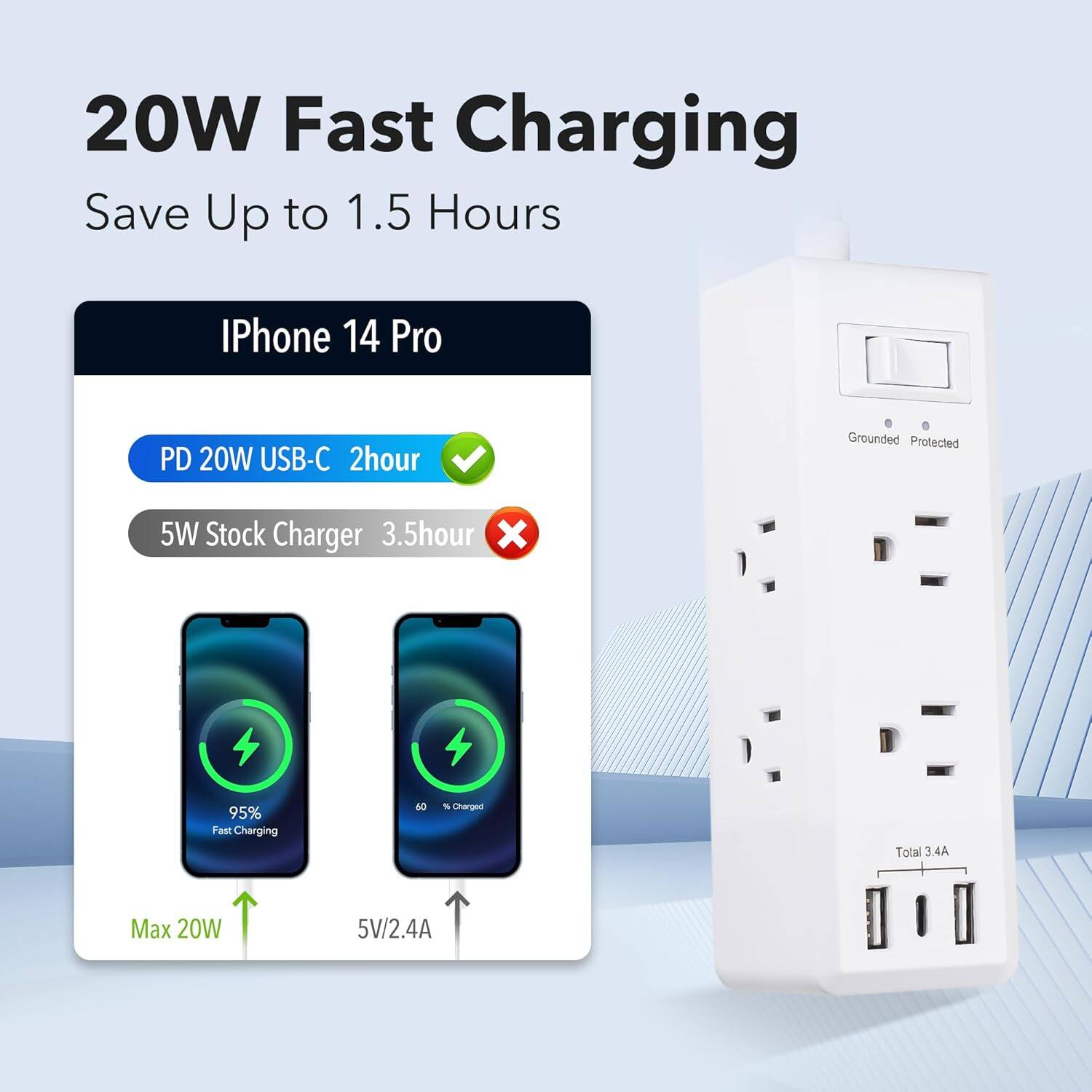 20W Fast Charging  
Save Up to 1.5 Hours  

iPhone 14 Pro  

PD 20W USB-C 2hour  
5W Stock Charger 3.5hour  

95% Fast Charging  
60% Charged  

Max 20W  
5V/2.4A  

Total 3.4A  

Grounded Protected