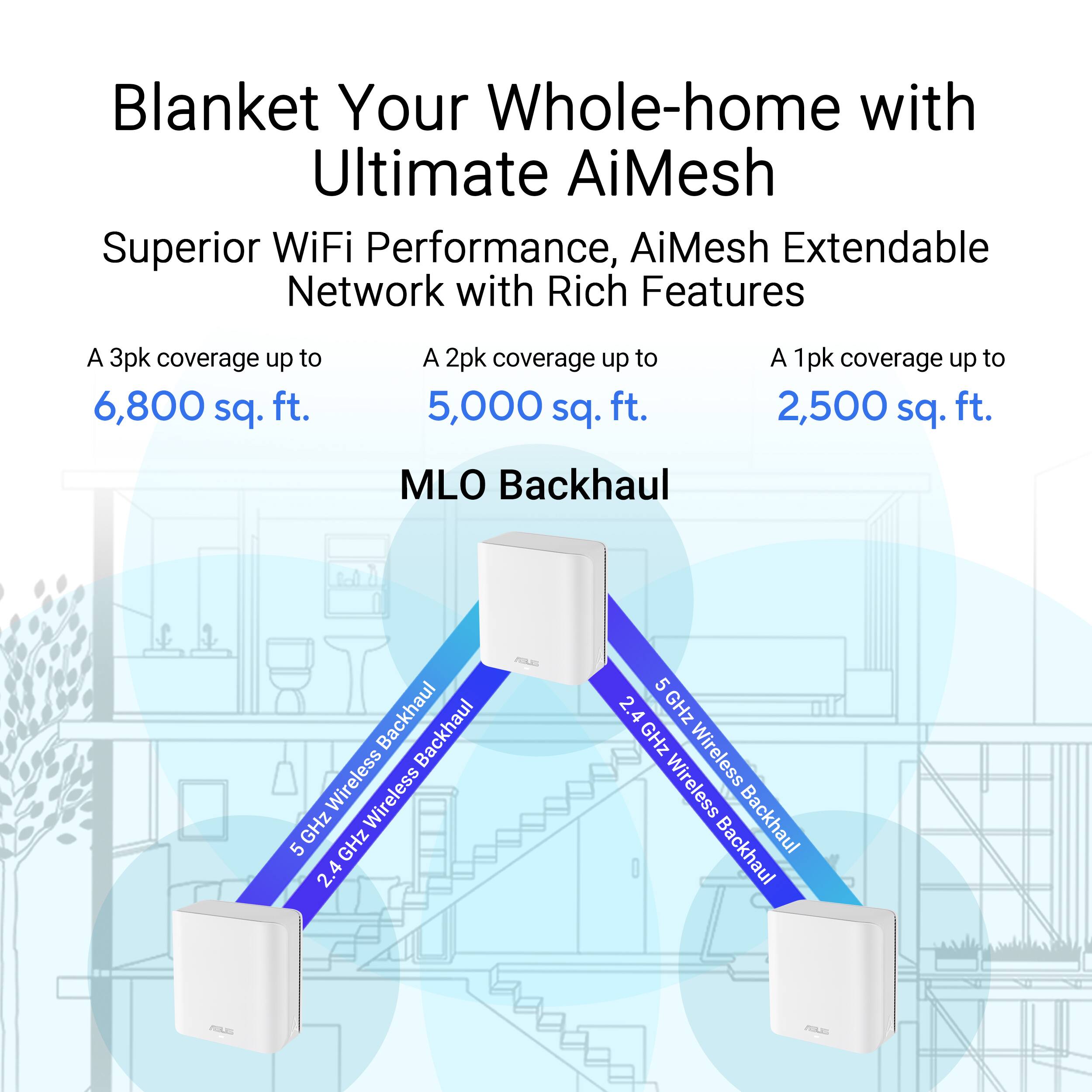 Blanket Your Whole-home with Ultimate AiMesh

Superior WiFi Performance, AiMesh Extendable Network with Rich Features

A 3pk coverage up to 6,800 sq. ft.

A 2pk coverage up to 5,000 sq. ft.

A 1pk coverage up to 2,500 sq. ft.

MLO Backhaul

5 GHz Wireless Backhaul

2.4 GHz Wireless Backhaul