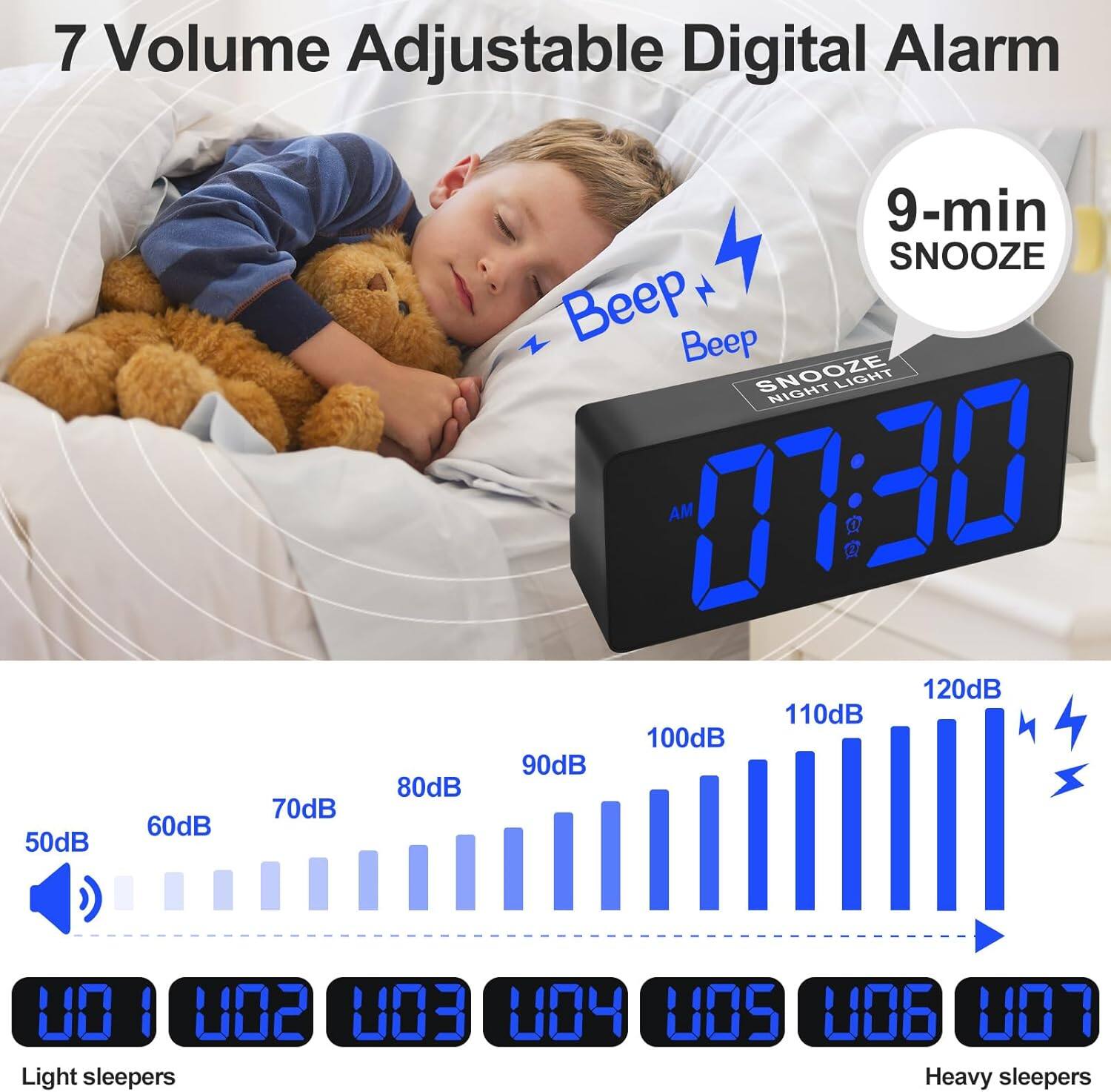 7 Volume Adjustable Digital Alarm

9-min SNOOZE

Beep Beep

NIGHT LIGHT

07:30 AM

50dB 60dB 70dB 80dB 90dB 100dB 110dB 120dB

U01 U02 U03 U04 U05 U06 U07

Light sleepers Heavy sleepers