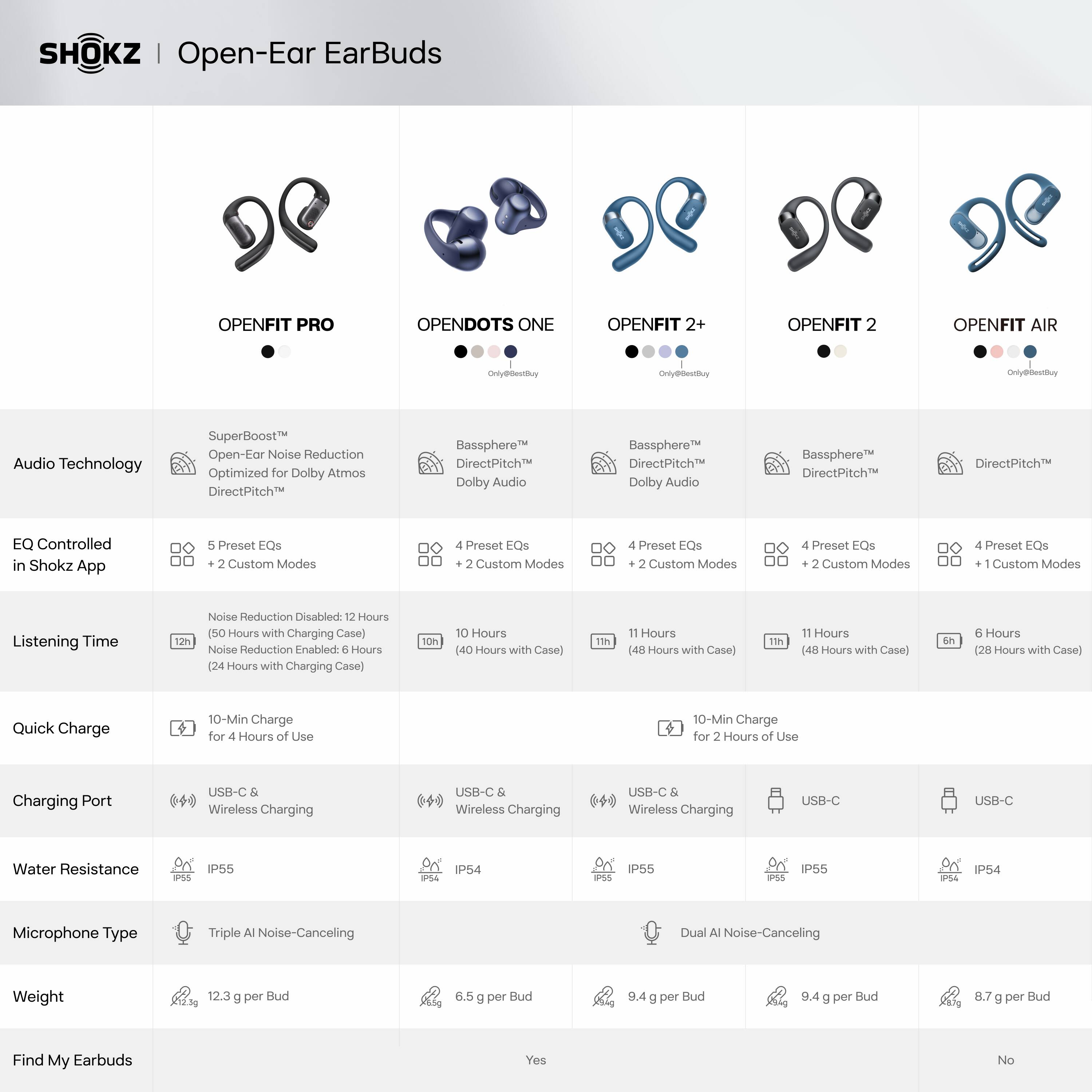 SHOKZ Open-Ear EarBuds

OPENFIT PRO
- Audio Technology: SuperBoost™ Open-Ear Noise Reduction, Optimized for Dolby Atmos, DirectPitch™
- EQ Controlled in Shokz App: 5 Preset EQs, 2 Custom Modes
- Listening Time: 12 Hours (50 Hours with Charging Case) Noise Reduction Enabled: 6 Hours (24 Hours with Charging Case)
- Quick Charge: 10-Min Charge for 4 Hours of Use
- Charging Port: USB-C & Wireless Charging
- Water Resistance: IP55
- Microphone Type: Triple AI Noise-Canceling
- Weight: 12.3 g per Bud
- Find My Earbuds: Yes

OPENDOTS ONE
- Audio Technology: Bassphere™ DirectPitch™, Dolby Audio
- EQ Controlled in Shokz App: 4 Preset EQs, 2 Custom Modes
- Listening Time: 10 Hours (40 Hours with Charging Case)
- Quick Charge: 10-Min Charge for 2 Hours of Use
- Charging Port: USB-C & Wireless Charging
- Water Resistance: IP54
- Microphone Type: Dual