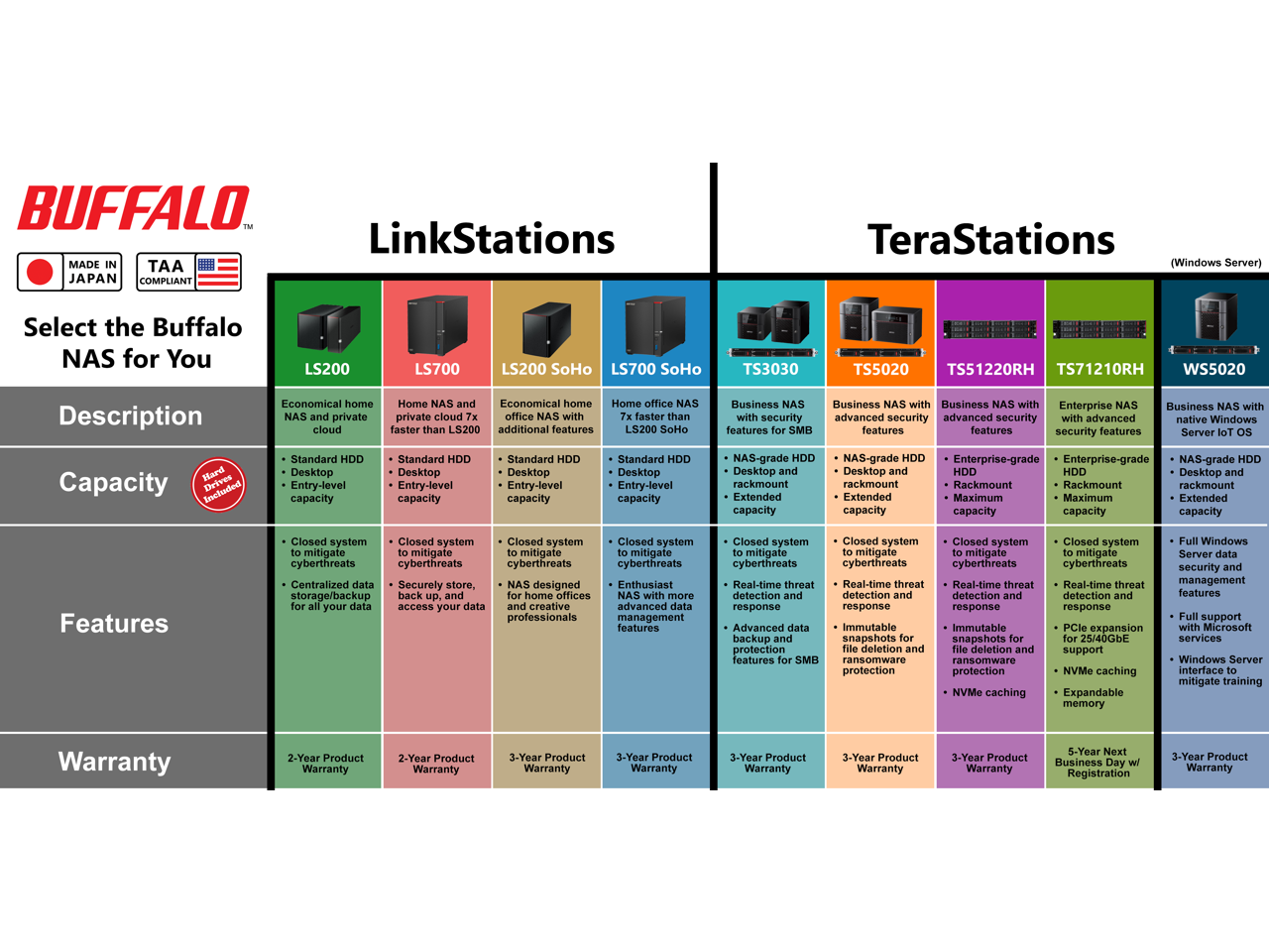 BUFFALO LinkStations TAA JAPAN COMPLIANT TeraStations (Windows Server) Select the Buffalo NAS for You LS200 LS700 LS200 SoHo LS700 SoHo TS3030 TS5020 TS51220RH TS71210RH WS5020

Description  
Economical home NAS and private cloud  
Home office NAS with 7x faster than LS200  
Economical home office NAS with additional features  
Home office NAS with advanced security features  
Business NAS with security features for SMB  
Business NAS with advanced security features  
Enterprise NAS with advanced security features  
Business NAS with native Windows Server lot OS  

Capacity  
Standard HDD  
Standard HDD  
Standard HDD  
Standard HDD  
NAS-grade HDD  
NAS-grade HDD  
Enterprise-grade HDD  
NAS-grade HDD  

Features  
Closed system to mitigate cyberthreats  
Centralized storage/backup for all your data  
Closed system to mitigate cyberthreats  
Centralized data backup and creative professionals  
Closed system to mitigate cyberthreats  
Advanced data protection features for SMB  
Closed system to mitigate cyberthreats  
Real-time threat response and advanced data protection features  
Closed system to mitigate