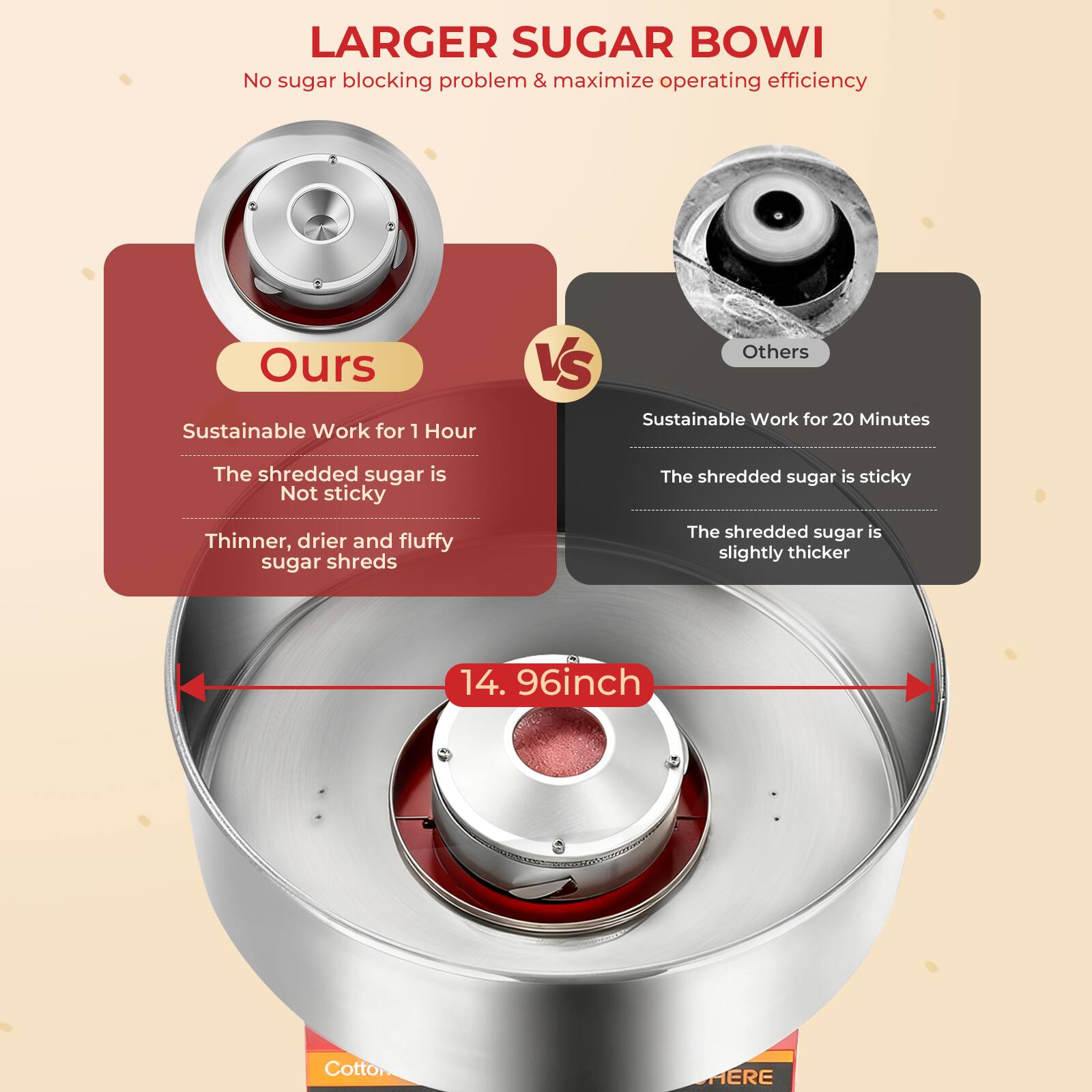 LARGER SUGAR BOWL  
No sugar blocking problem & maximize operating efficiency

Ours  
Sustainable Work for 1 Hour  
The shredded sugar is Not sticky  
Thinner, drier and fluffy sugar shreds

Others  
Sustainable Work for 20 Minutes  
The shredded sugar is sticky  
The shredded sugar is slightly thicker

14.96inch