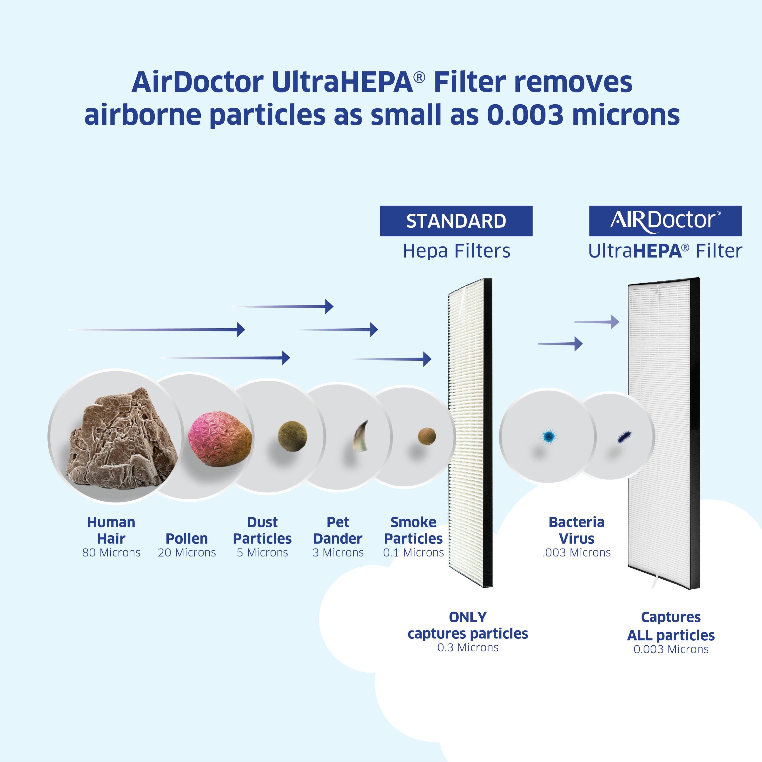 AirDoctor UltraHEPA Filter removes airborne particles as small as 0.003 microns. STANDARD Hepa Filters AIRDoctor UltraHEPA Filter Human Hair 80 Microns Dust 20 Microns Pollen 5 Microns Pet 3 Microns Smoke 0.1 Microns Bacteria Virus .003 Microns ONLY captures particles 0.3 Microns Captures ALL particles 0.003 Microns