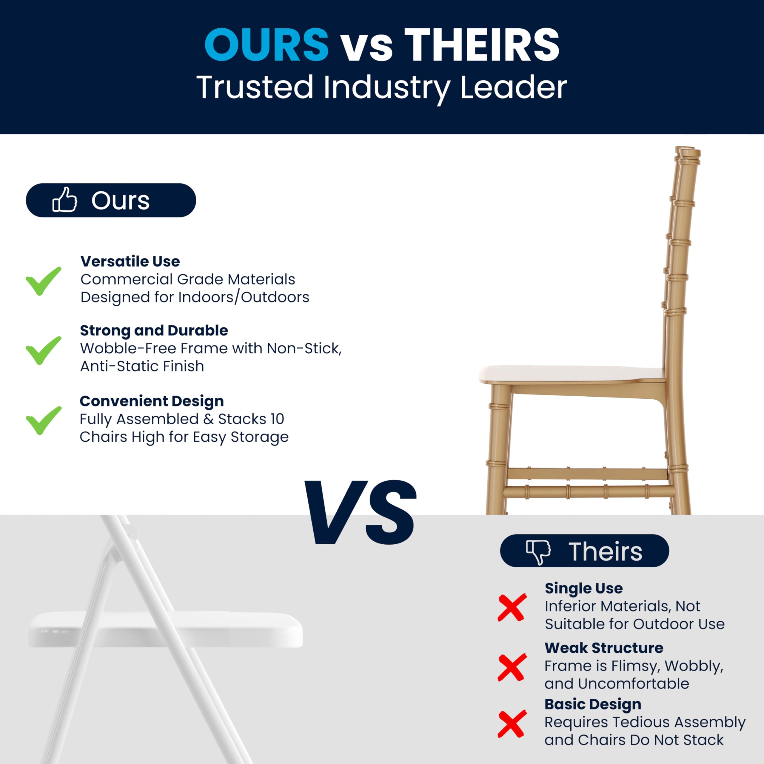 **OURS vs THEIRS**  
Trusted Industry Leader

**Ours**  
- Versatile Use  
  Commercial Grade Materials  
  Designed for Indoors/Outdoors  
- Strong and Durable  
  Wobble-Free Frame with Non-Stick, Anti-Static Finish  
- Convenient Design  
  Fully Assembled & Stacks 10 Chairs High for Easy Storage  

**VS**  

**Theirs**  
- Single Use  
  Inferior Materials, Not Suitable for Outdoor Use  
- Weak Structure  
  Frame is Flimsy, Wobbly, and Uncomfortable  
- Basic Design  
  Requires Tedious Assembly and Chairs Do Not Stack